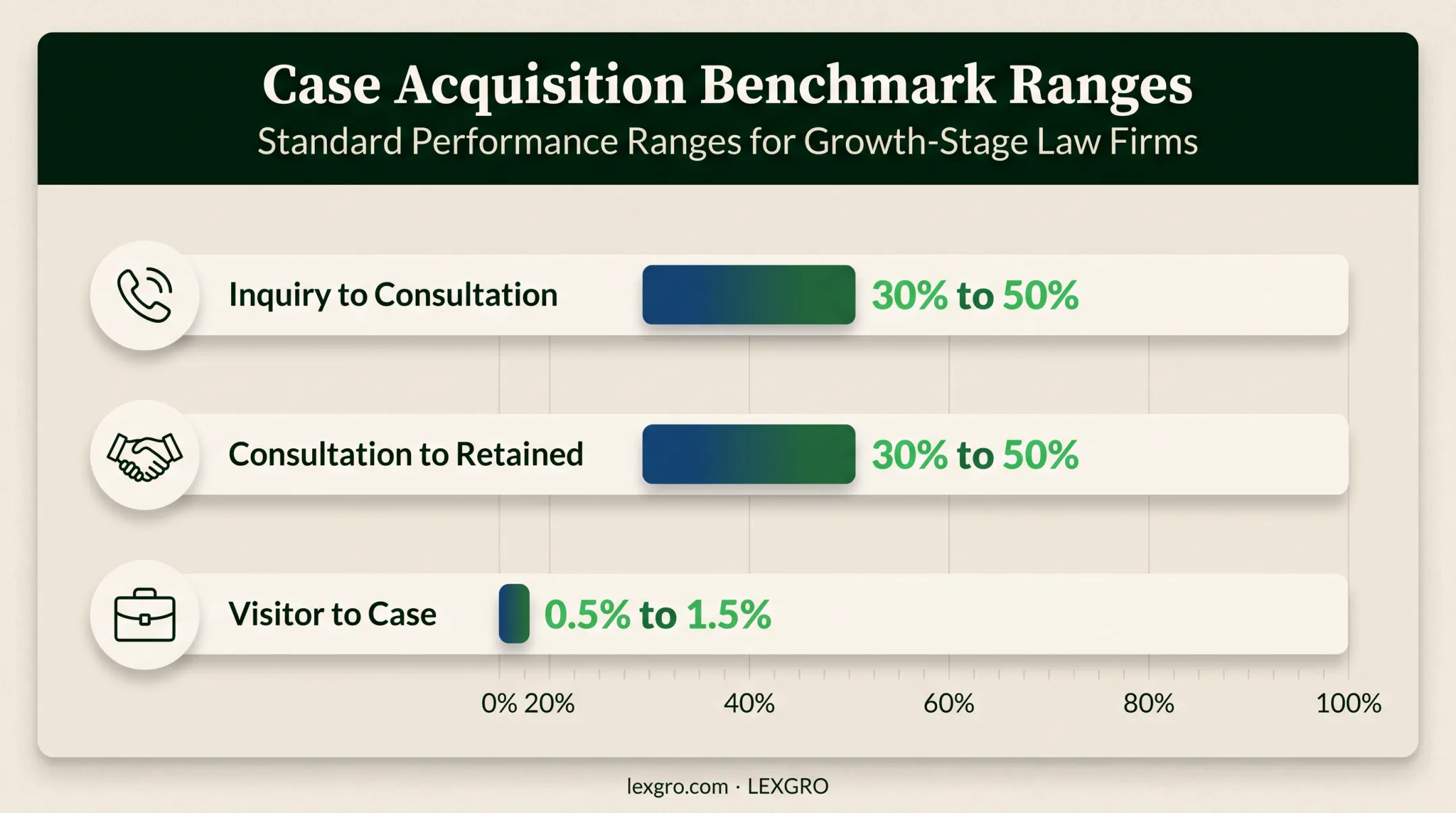 Law firm intake conversion benchmarks from inquiry to signed case
