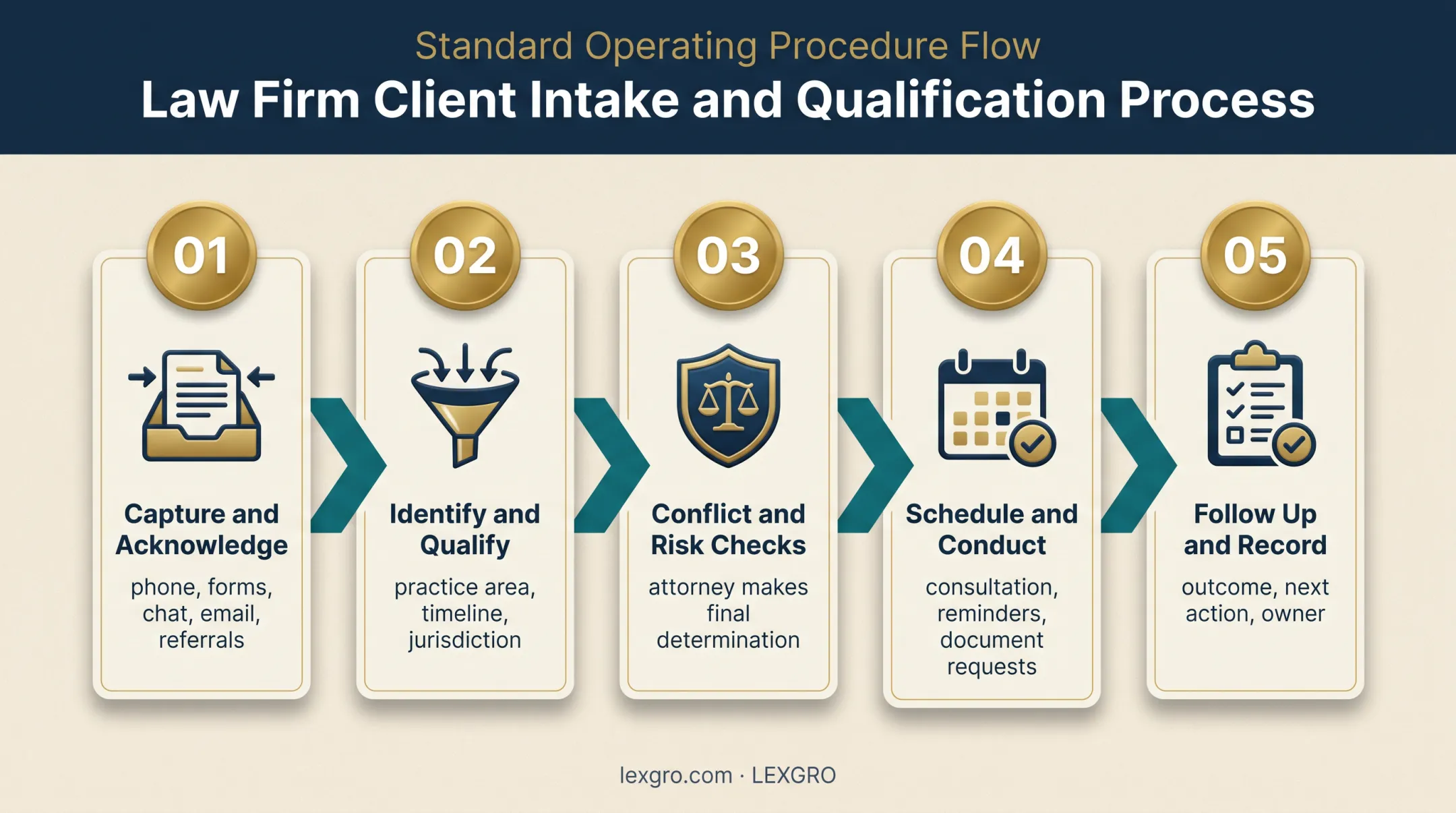 Five-stage law firm lead intake workflow from capture to outcome
