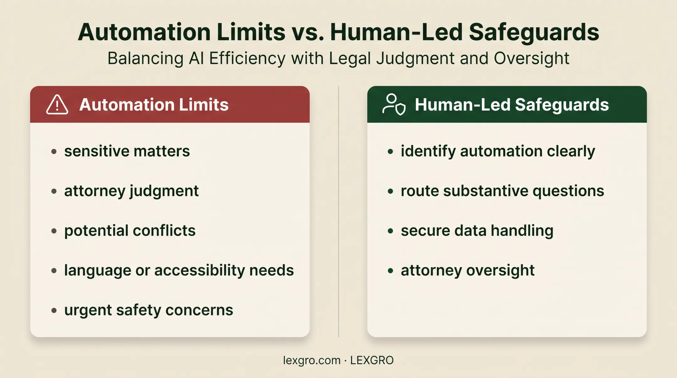 Law firm intake automation limits and human oversight safeguards
