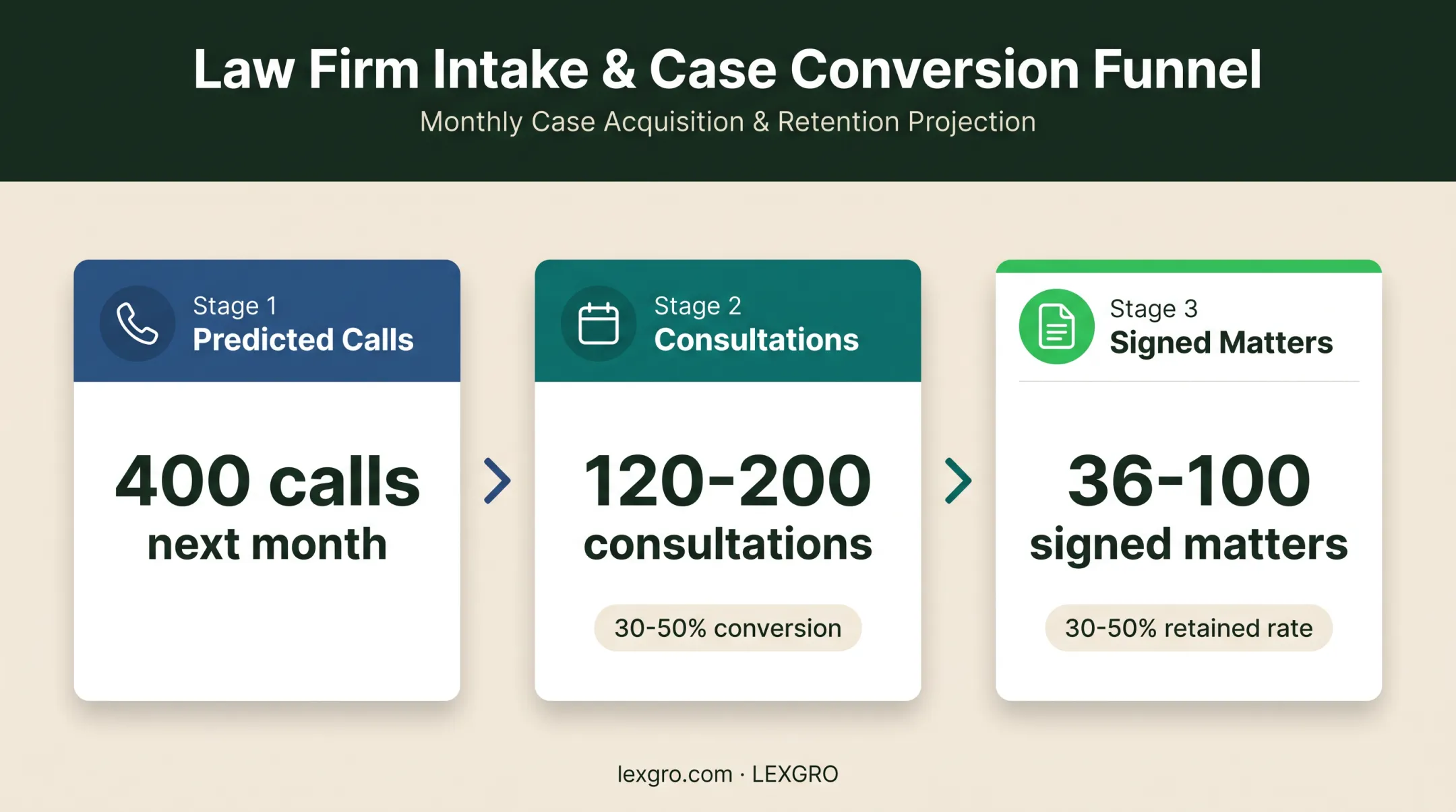 Call forecasting funnel from predicted calls to signed matters