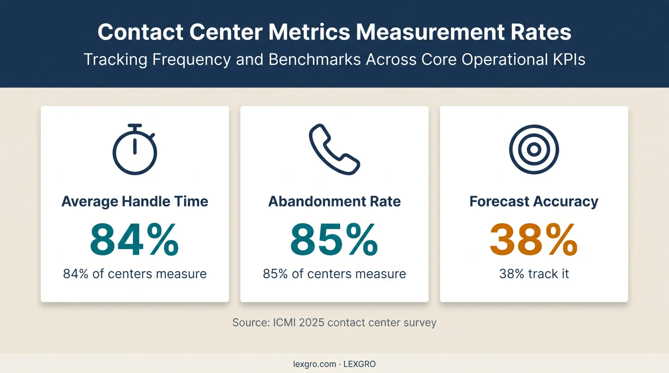 Contact center measurement rates for handle time abandonment and accuracy