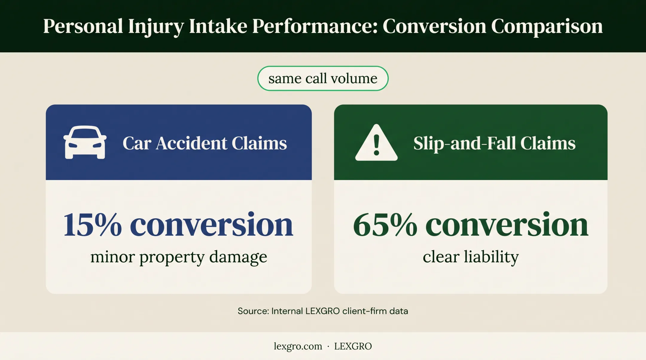 Personal injury campaign conversion comparison by case type