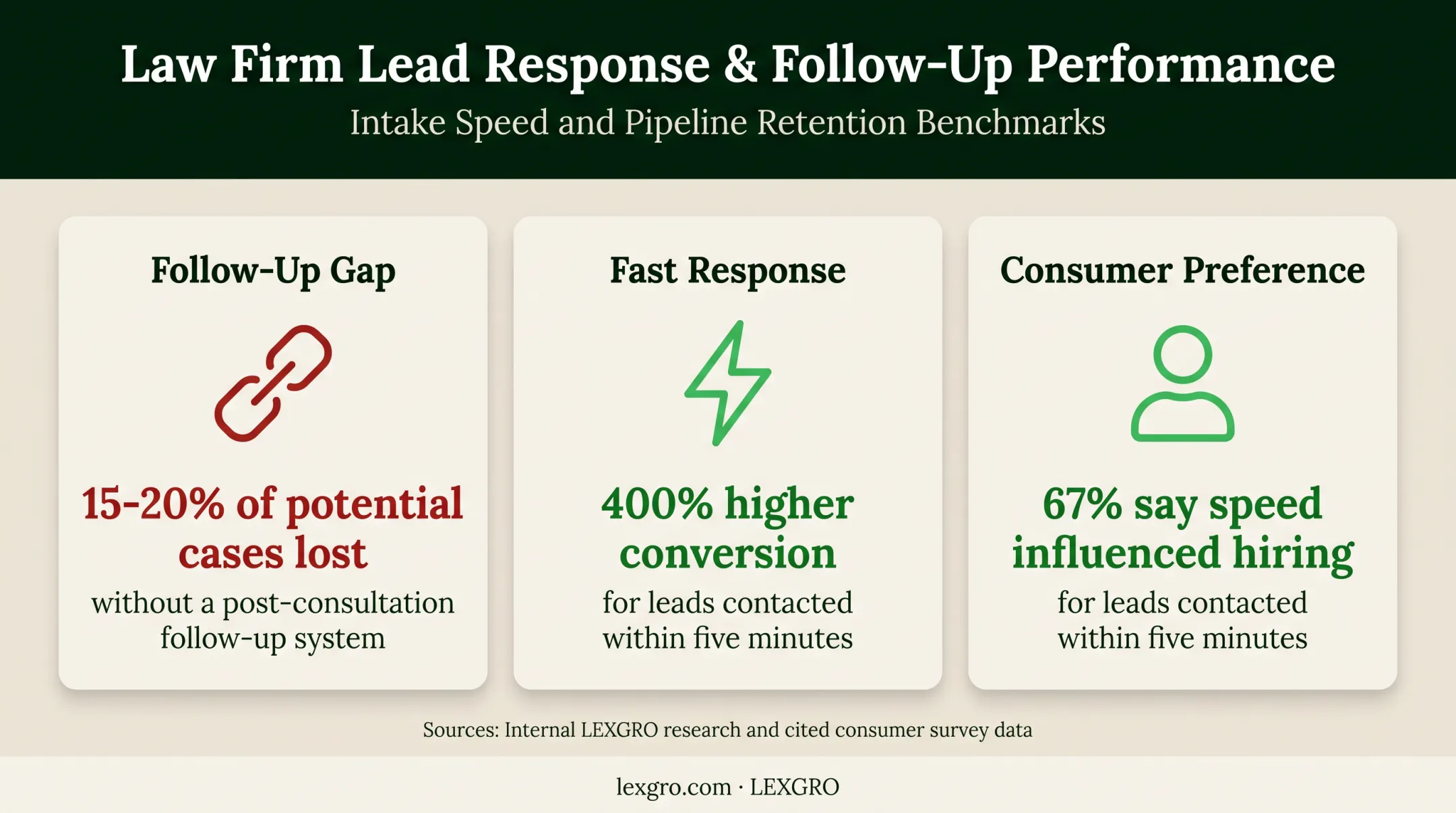 Law firm intake response speed and follow-up conversion metrics