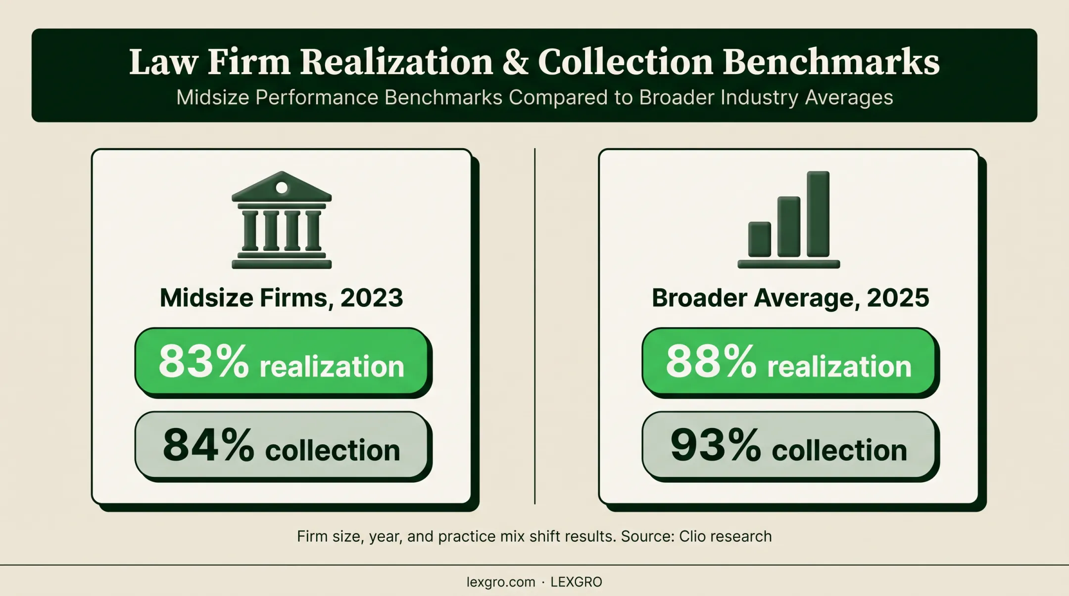 Law firm realization and collection benchmarks by firm size and year
