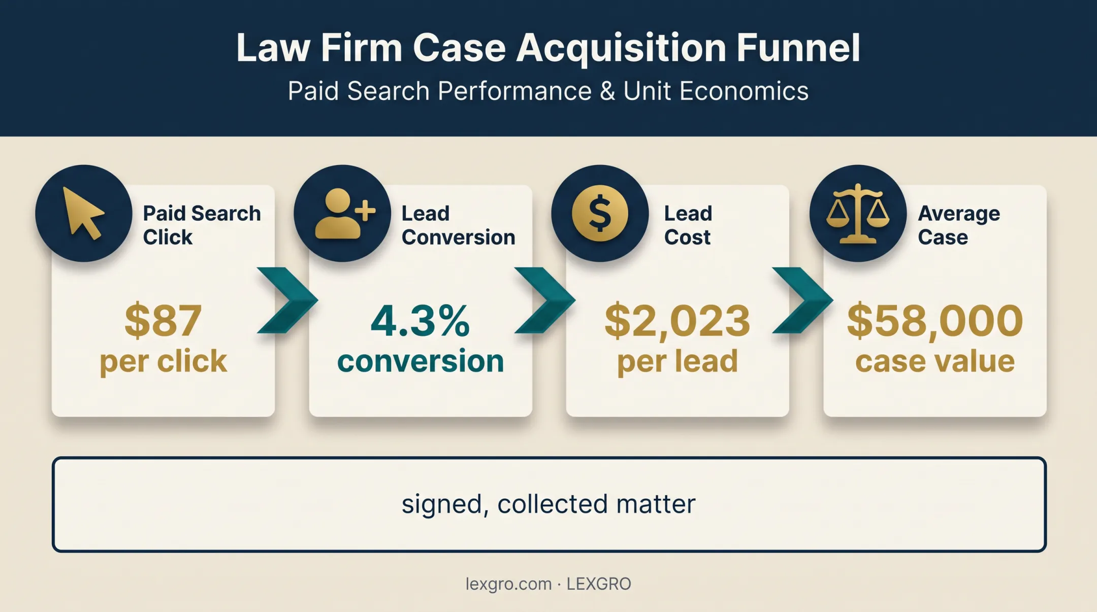 Paid search law firm marketing funnel from click to collected matter