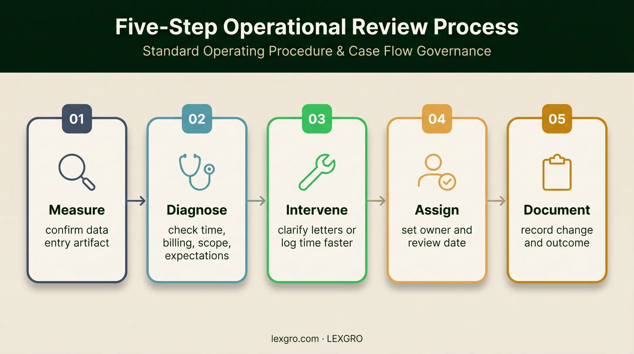 Five-step law firm realization rate decline response process