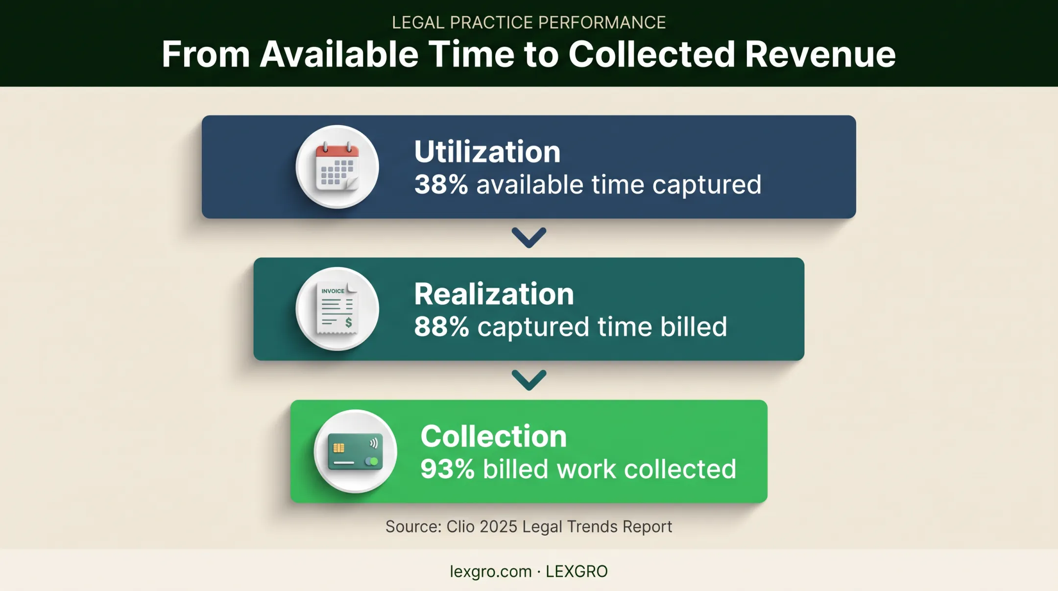 Three-stage law firm revenue conversion funnel with benchmark percentages