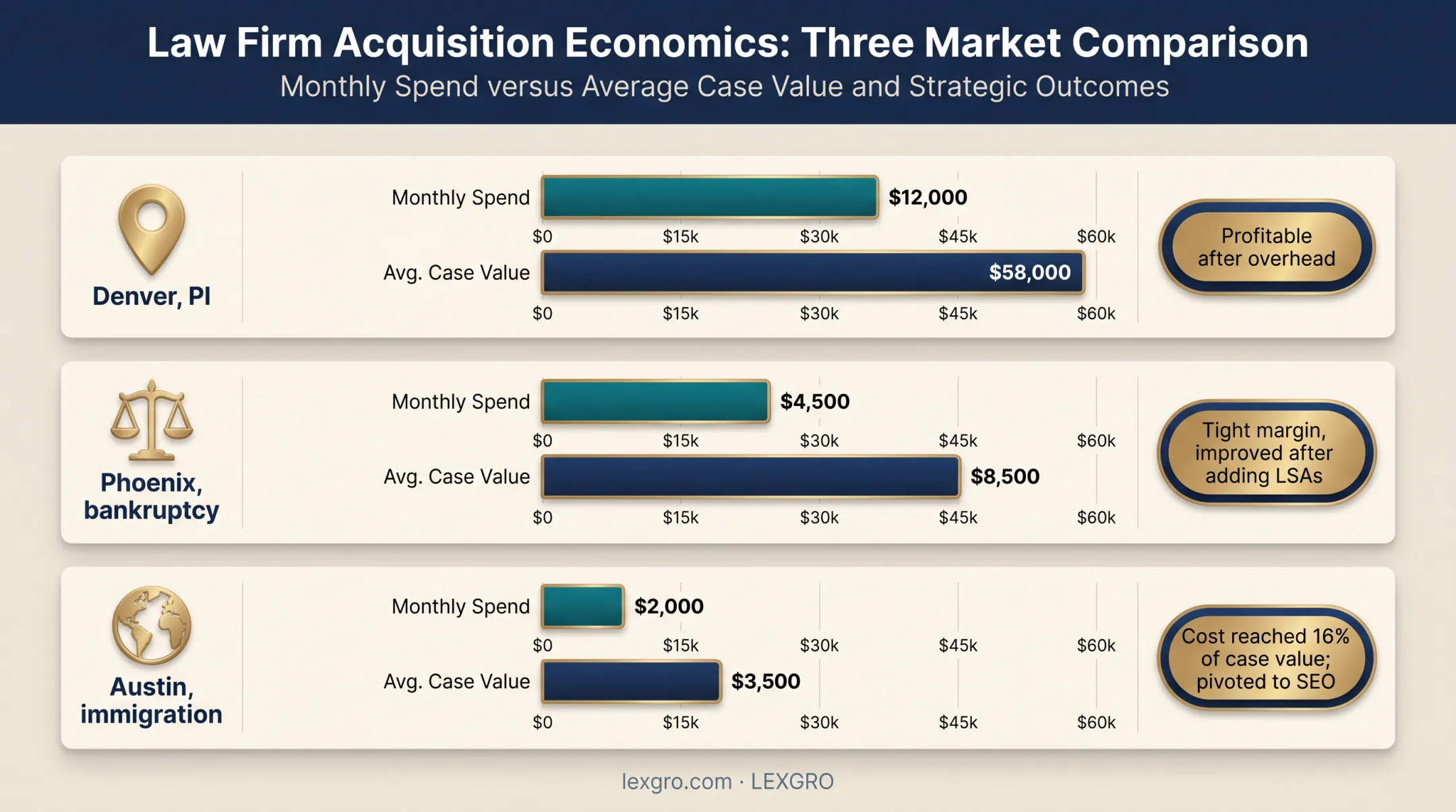 Three-market law firm marketing spend and case value comparison chart