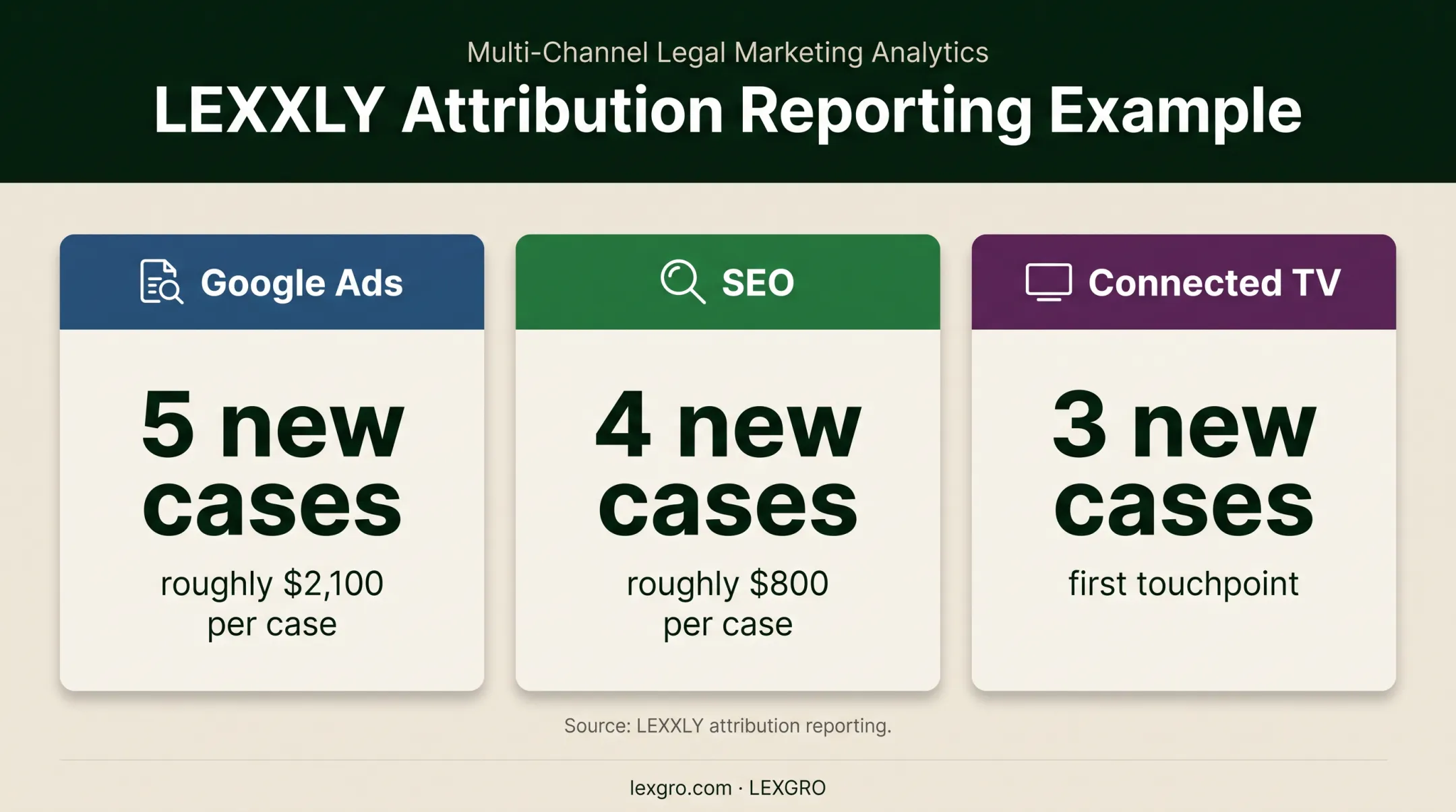 Law firm marketing channel case volume and acquisition cost comparison