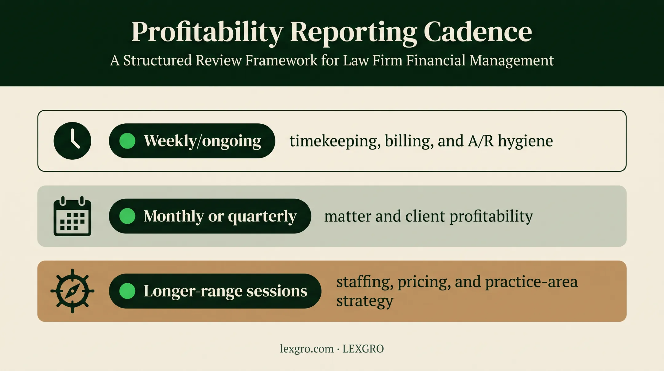 Law firm profitability reporting cadence from weekly checks to strategy sessions