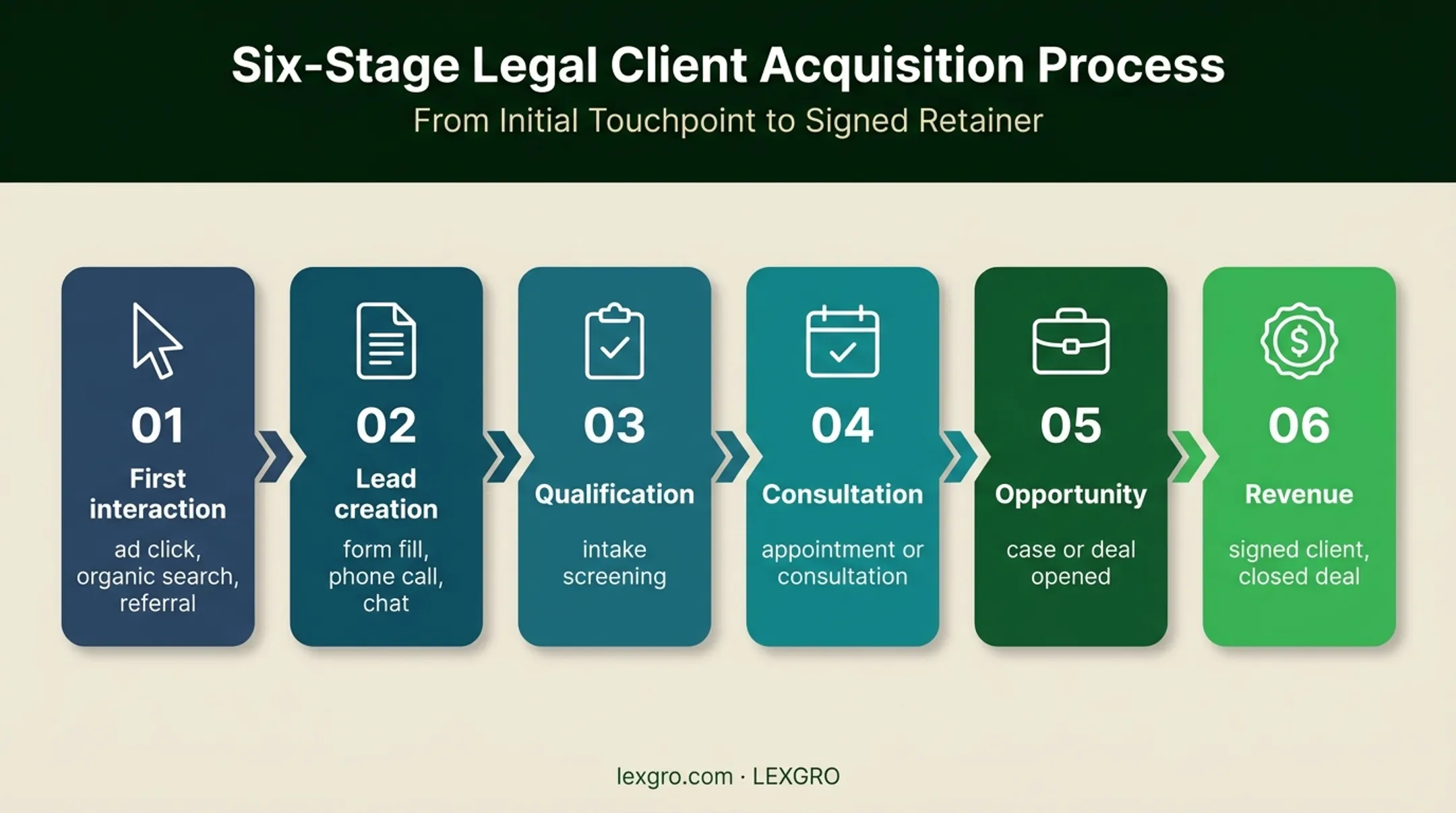 Six-stage lead attribution chain from first interaction to revenue