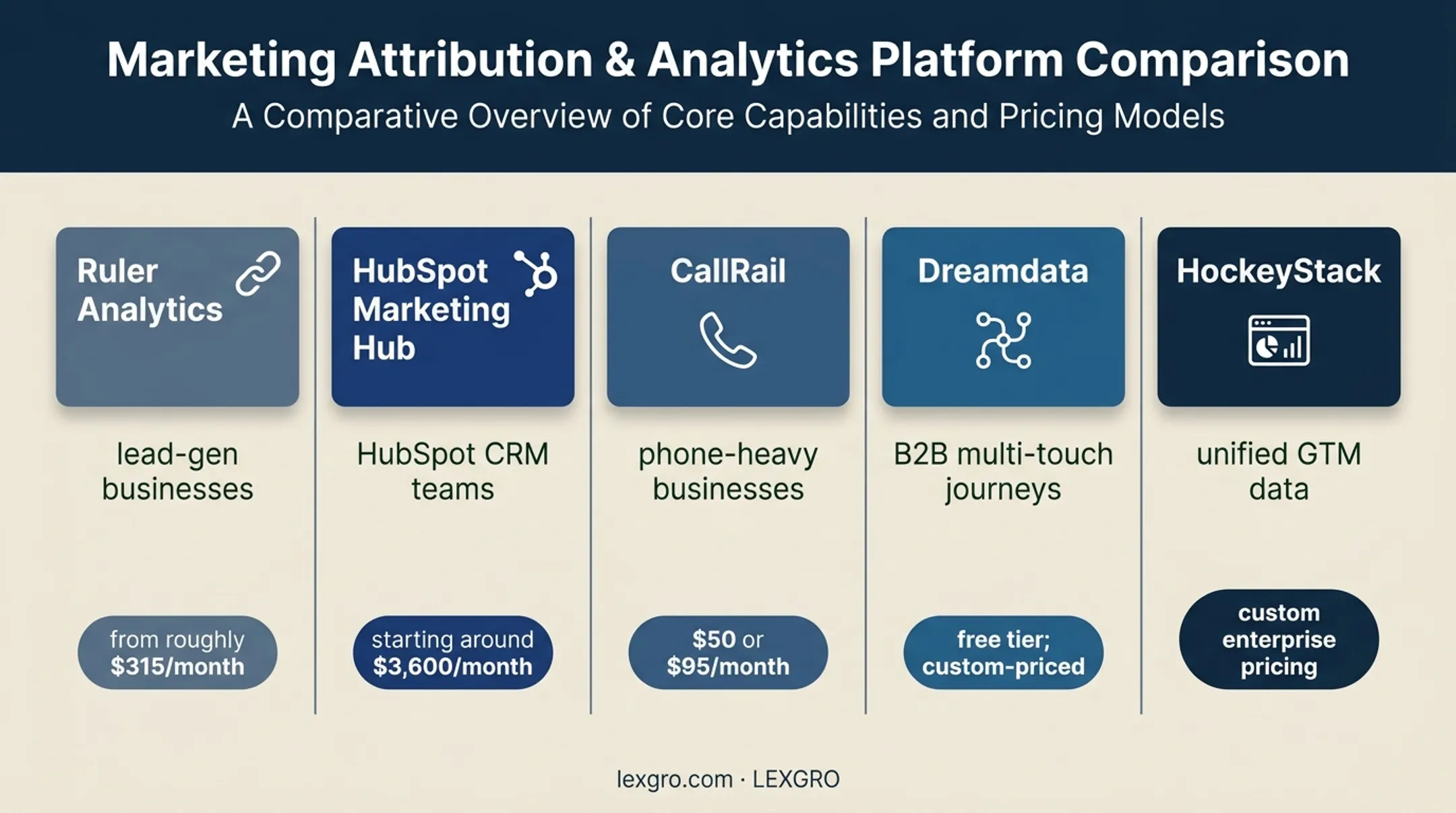 Comparison of five lead attribution software platforms and pricing