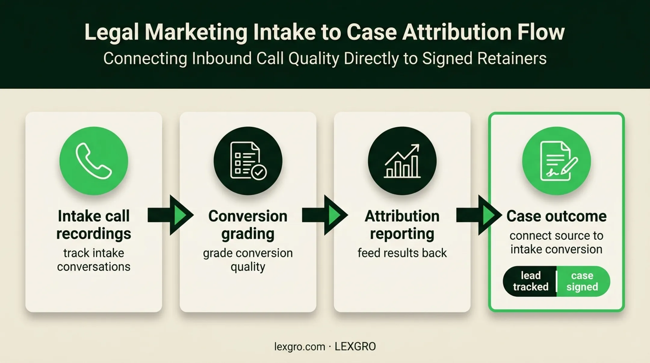 Four-stage intake quality attribution workflow from calls to signed cases