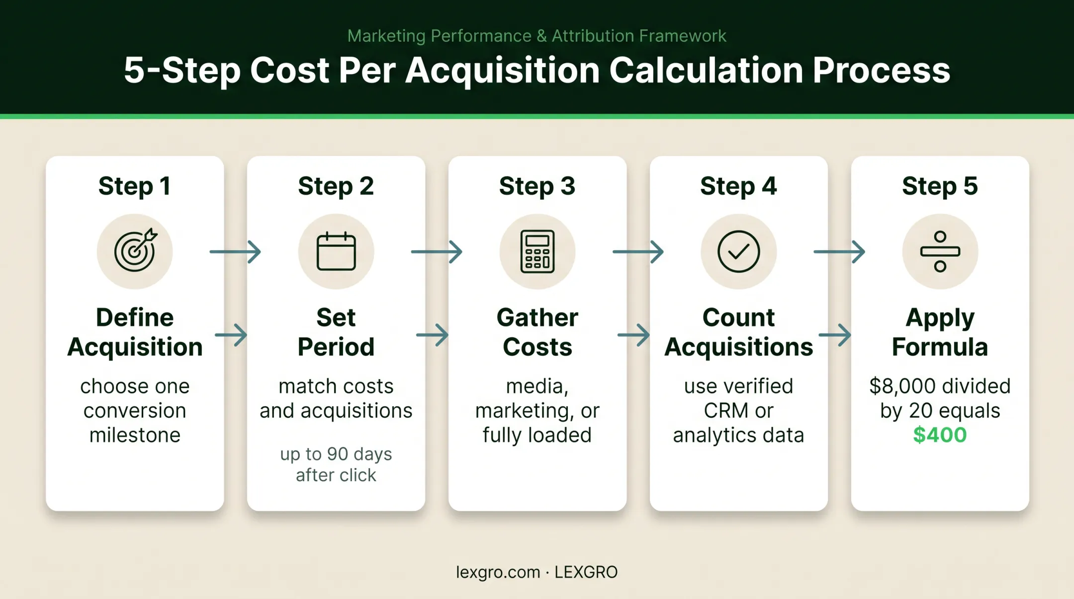 Five-step CPA calculation process for law firm marketing campaigns
