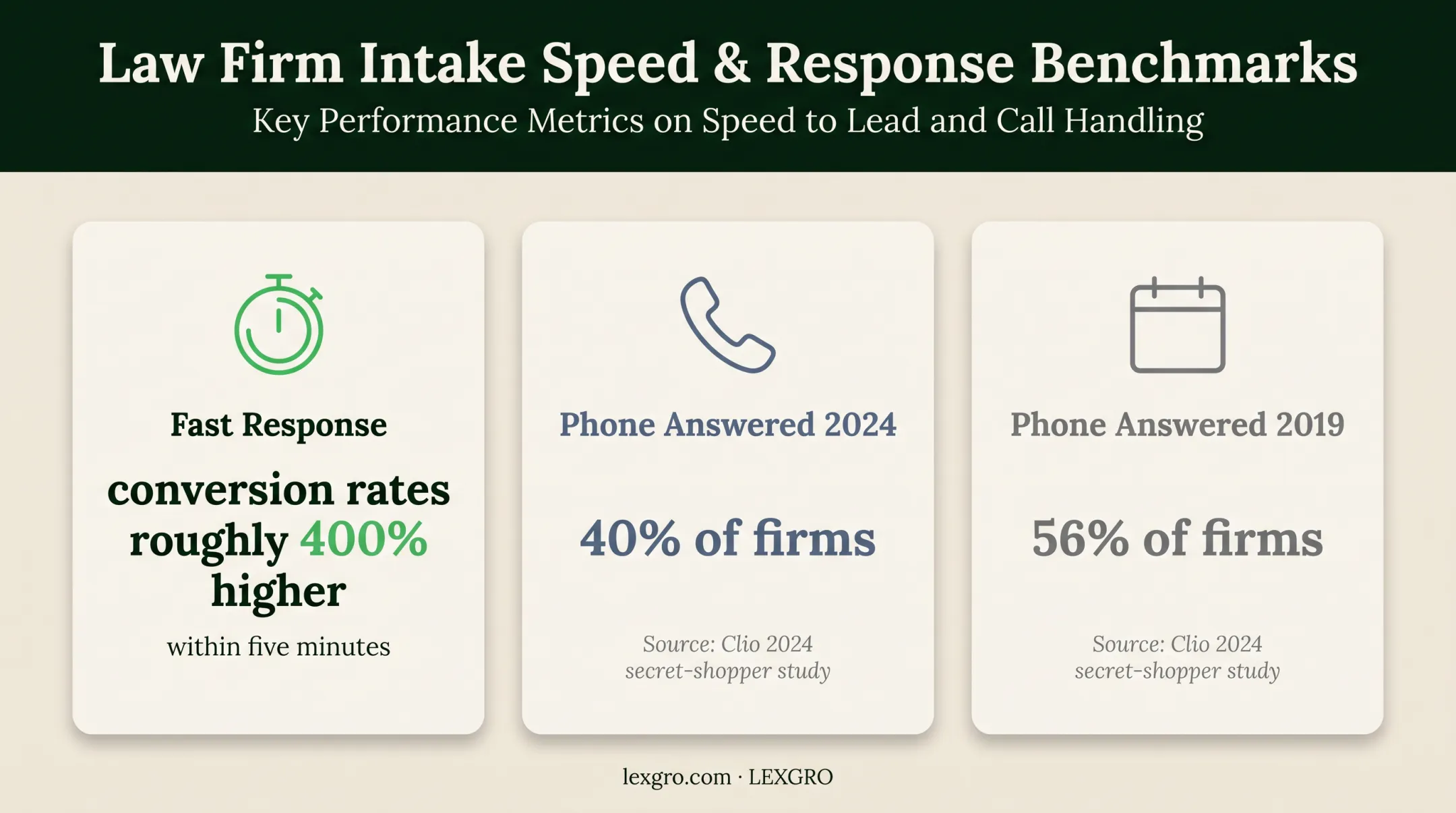 Law firm response time and conversion rate statistics comparison