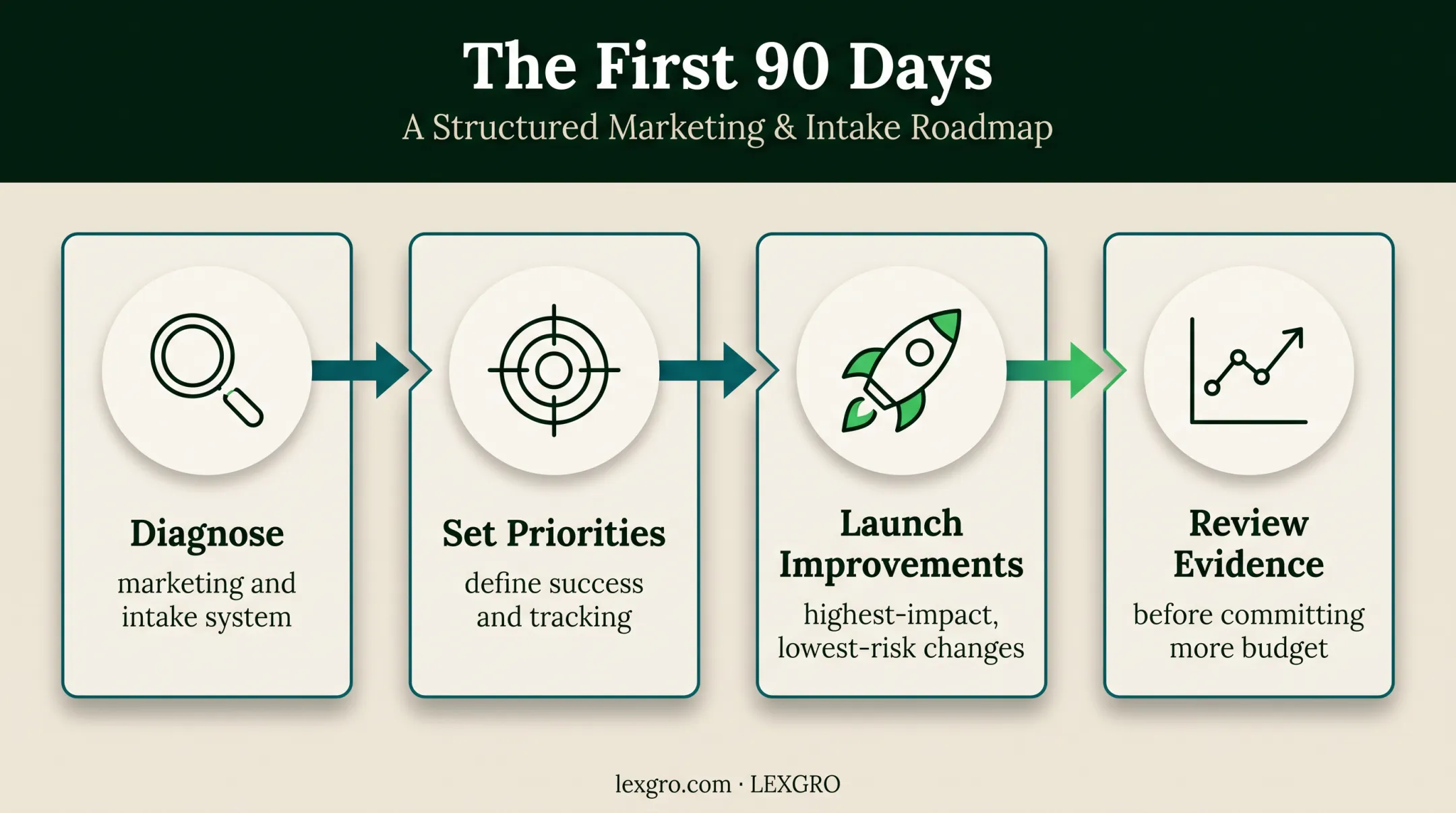 Four-step first 90 days fractional CMO implementation process