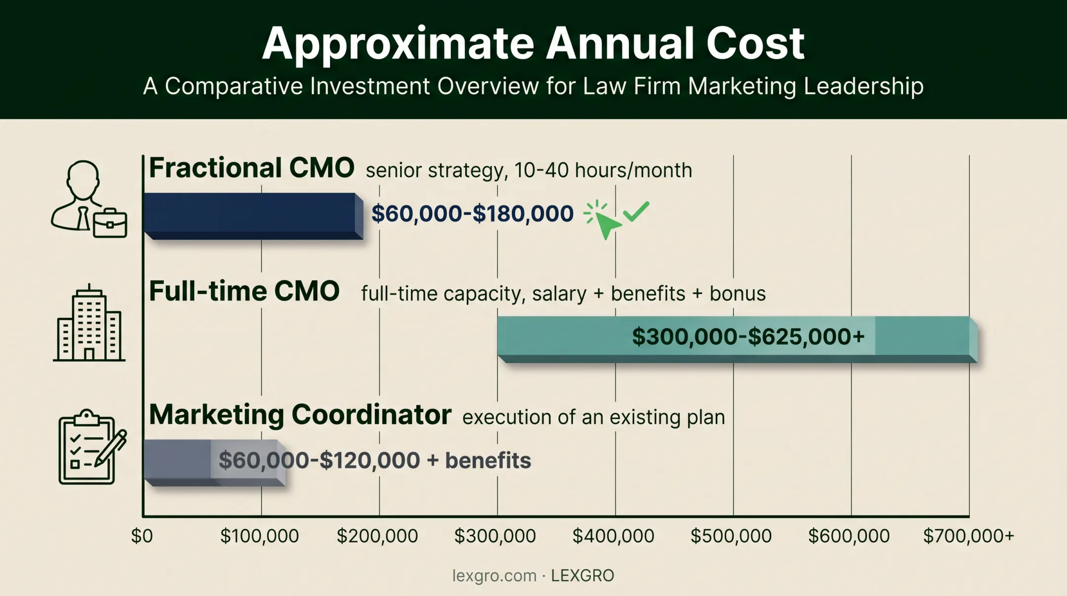 Annual cost comparison for fractional CMO and marketing roles