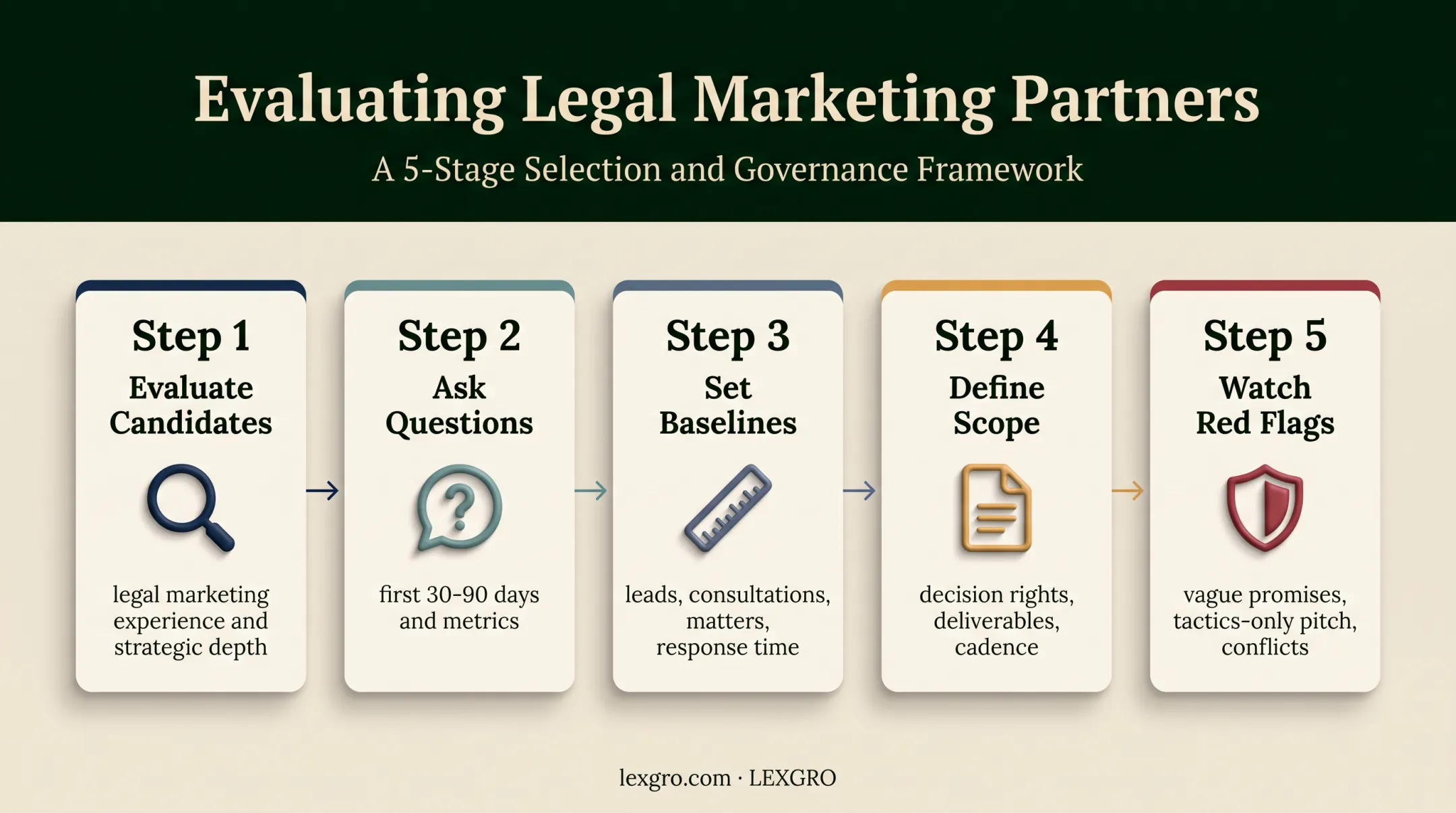 Fractional CMO engagement evaluation and setup framework
