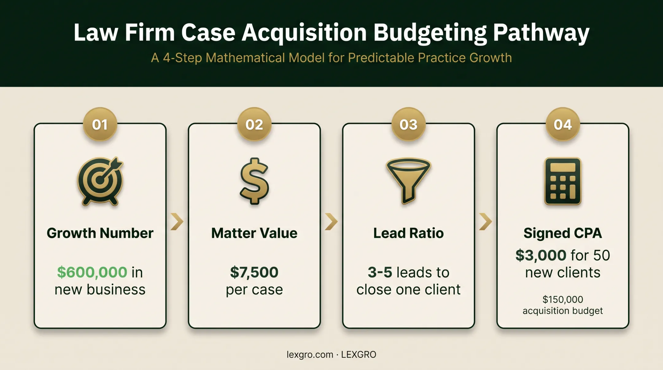 Four-step law firm CPA target setting process from revenue goals to budget