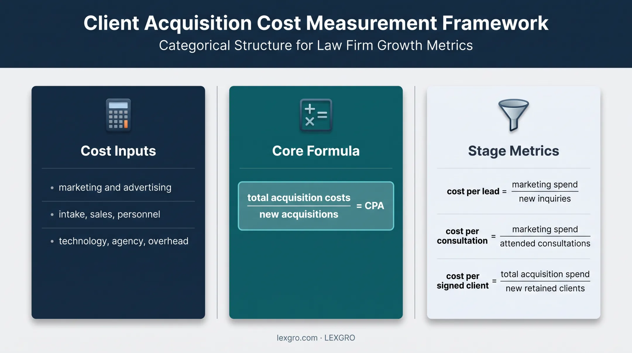 Law firm CPA measurement framework showing costs formulas and funnel metrics