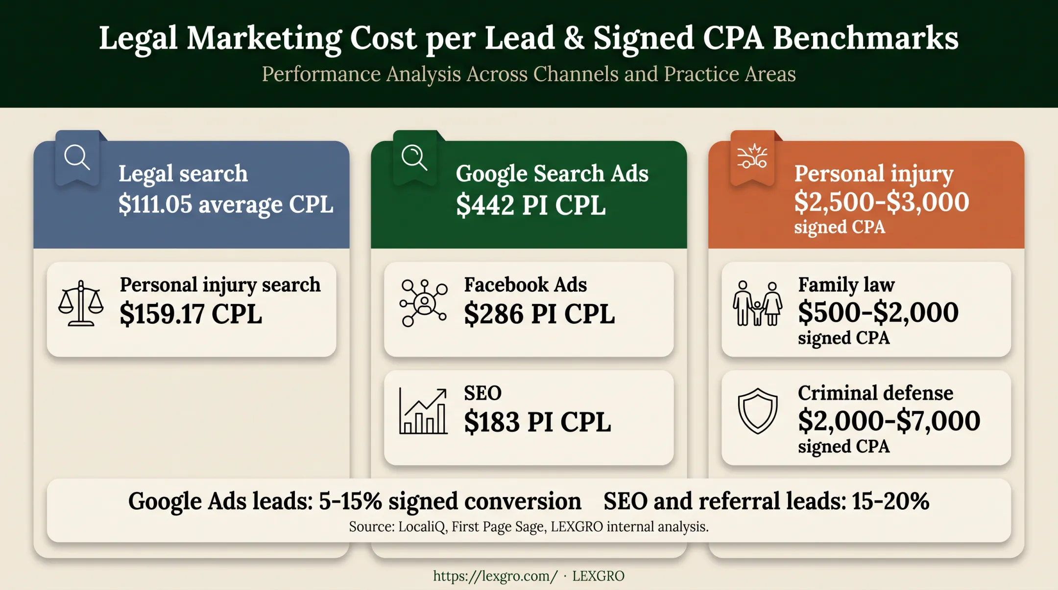 Law firm CPA benchmarks from legal leads to signed cases