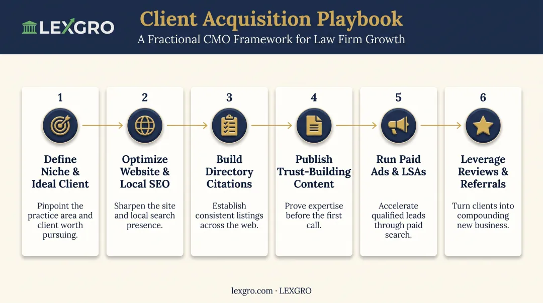 6-step law firm client acquisition process from niche to referrals