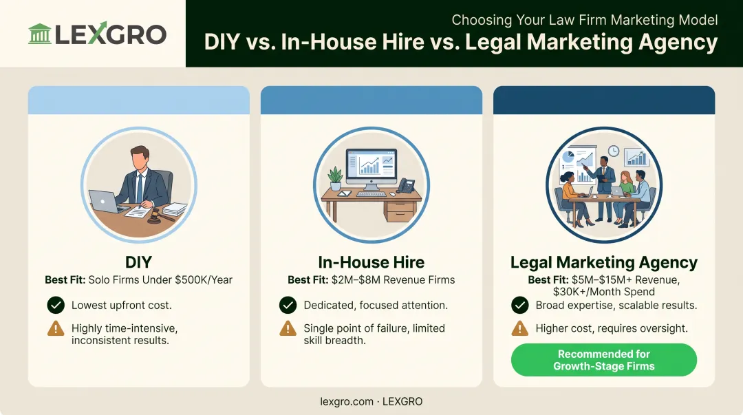 DIY versus in-house versus agency law firm marketing comparison chart