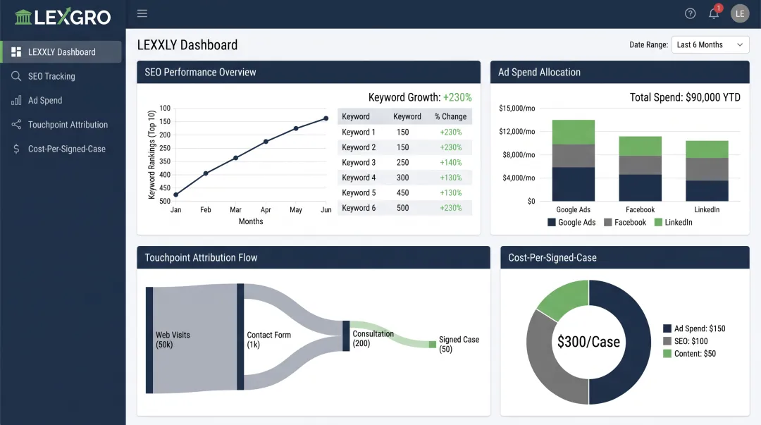LEXXLY platform dashboard displaying attribution data and signed case metrics