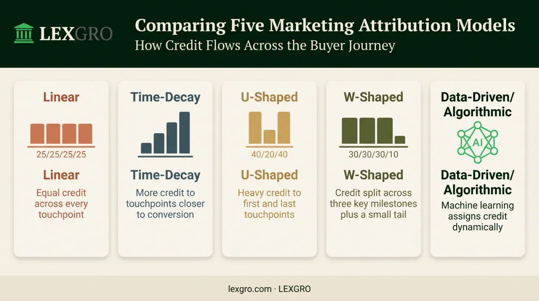 Comparison of five multi-touch attribution models and credit weighting