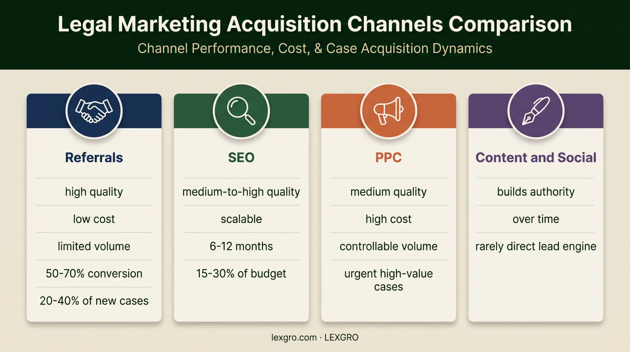 Four law firm marketing channels compared by quality cost volume and timing