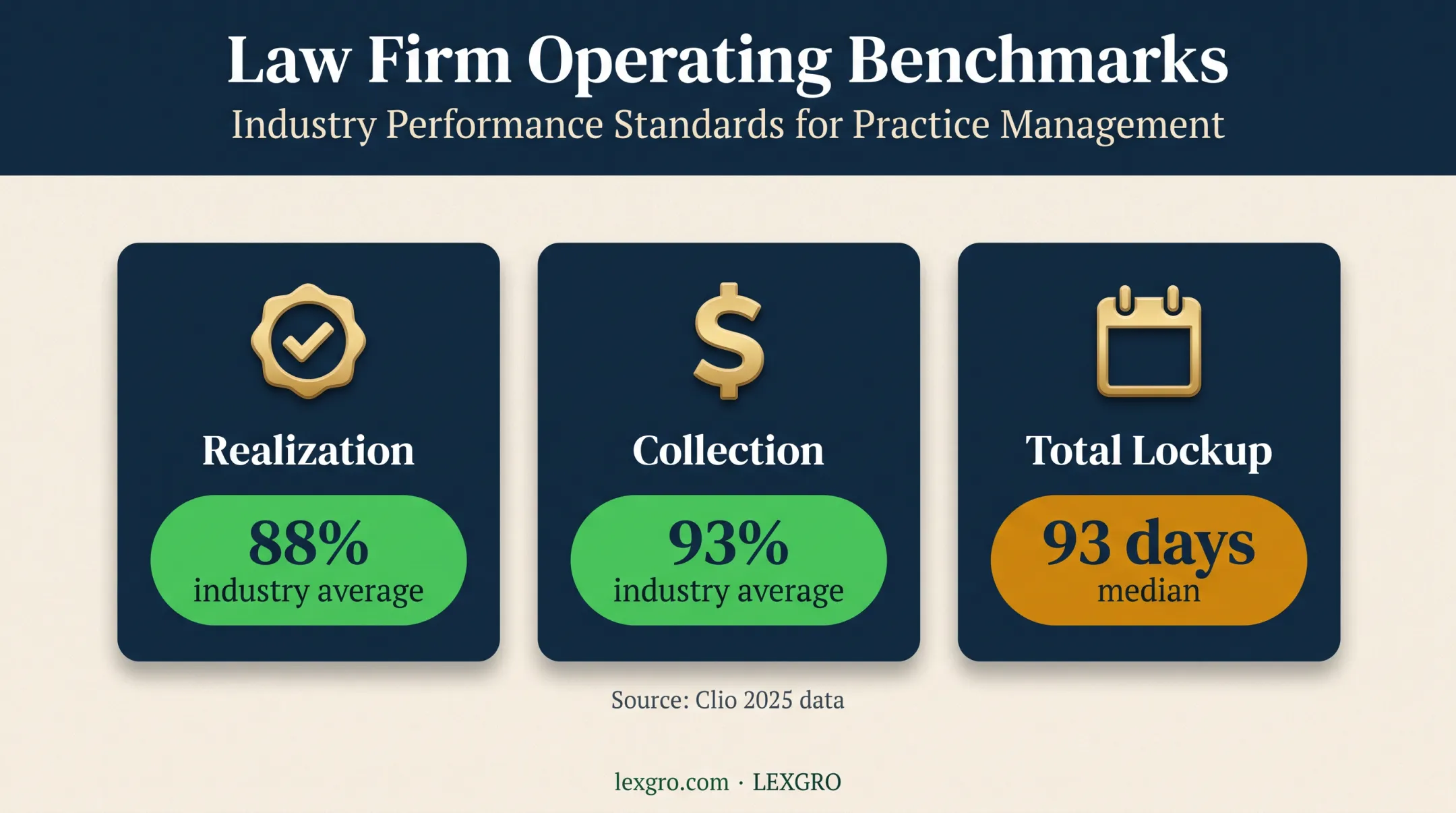 Law firm profitability metrics showing realization collection and cash lockup