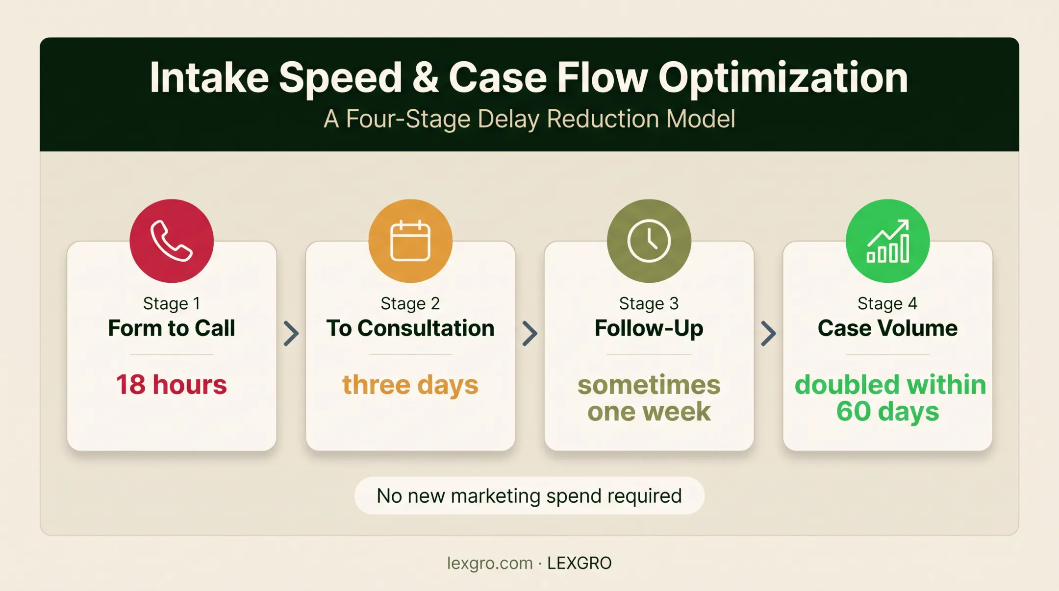 Law firm intake timeline showing delays and doubled case volume