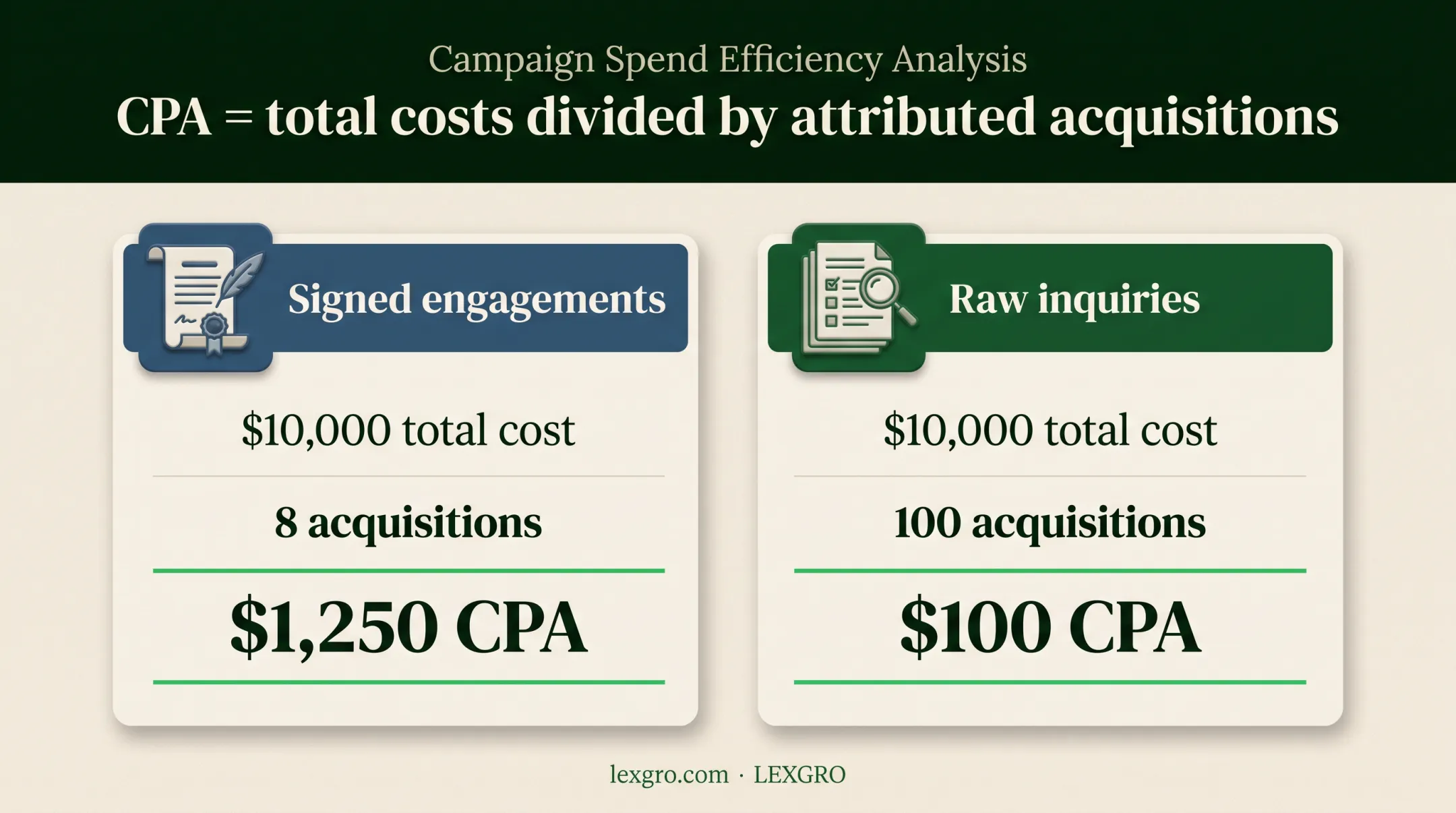Law firm CPA calculation comparing signed engagements and raw inquiries