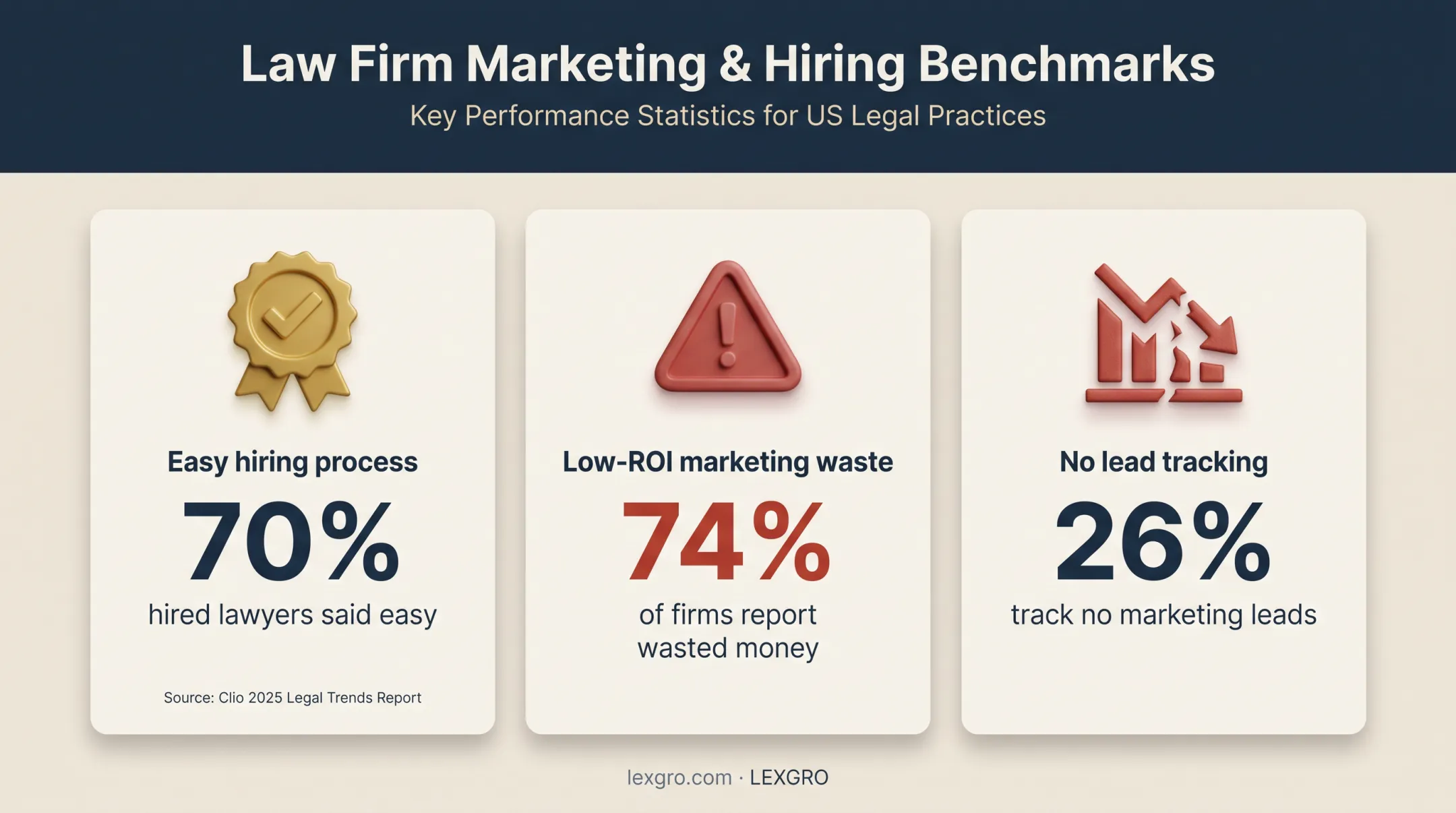 Law firm marketing waste and lead tracking statistics infographic