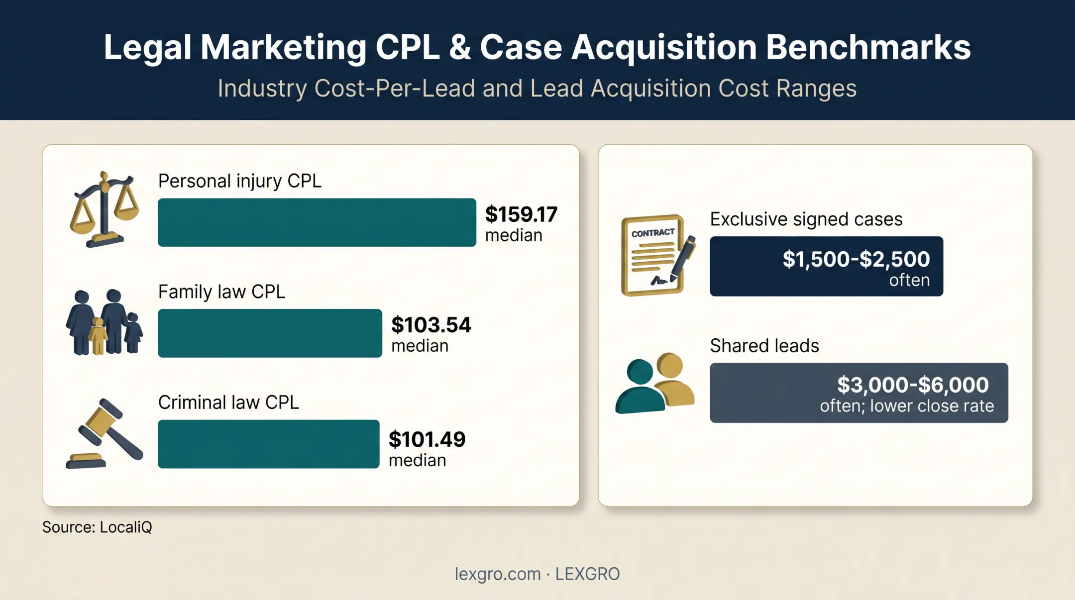 Legal marketing CPA and CPL benchmark comparison by practice area