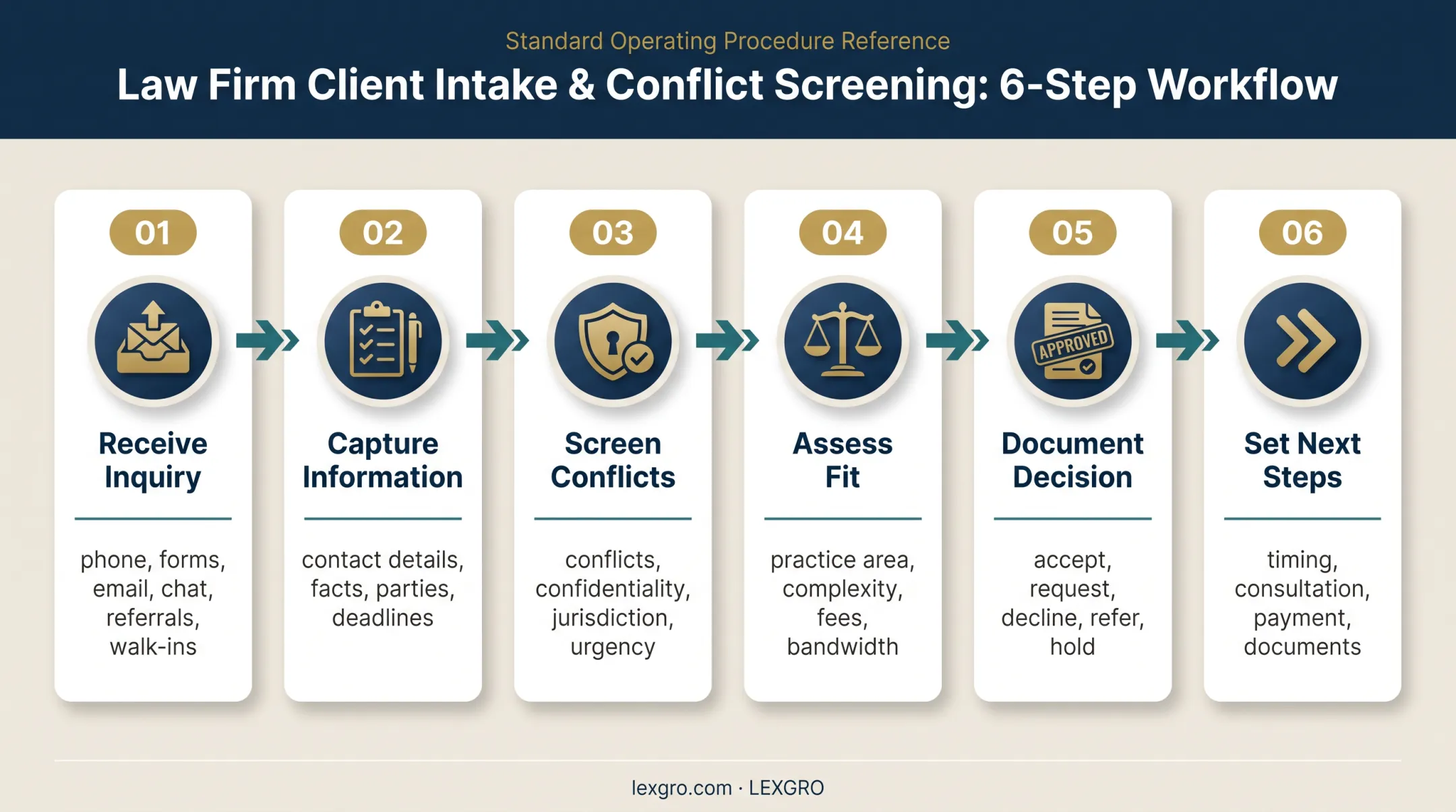 Six-step legal intake workflow from inquiry to onboarding