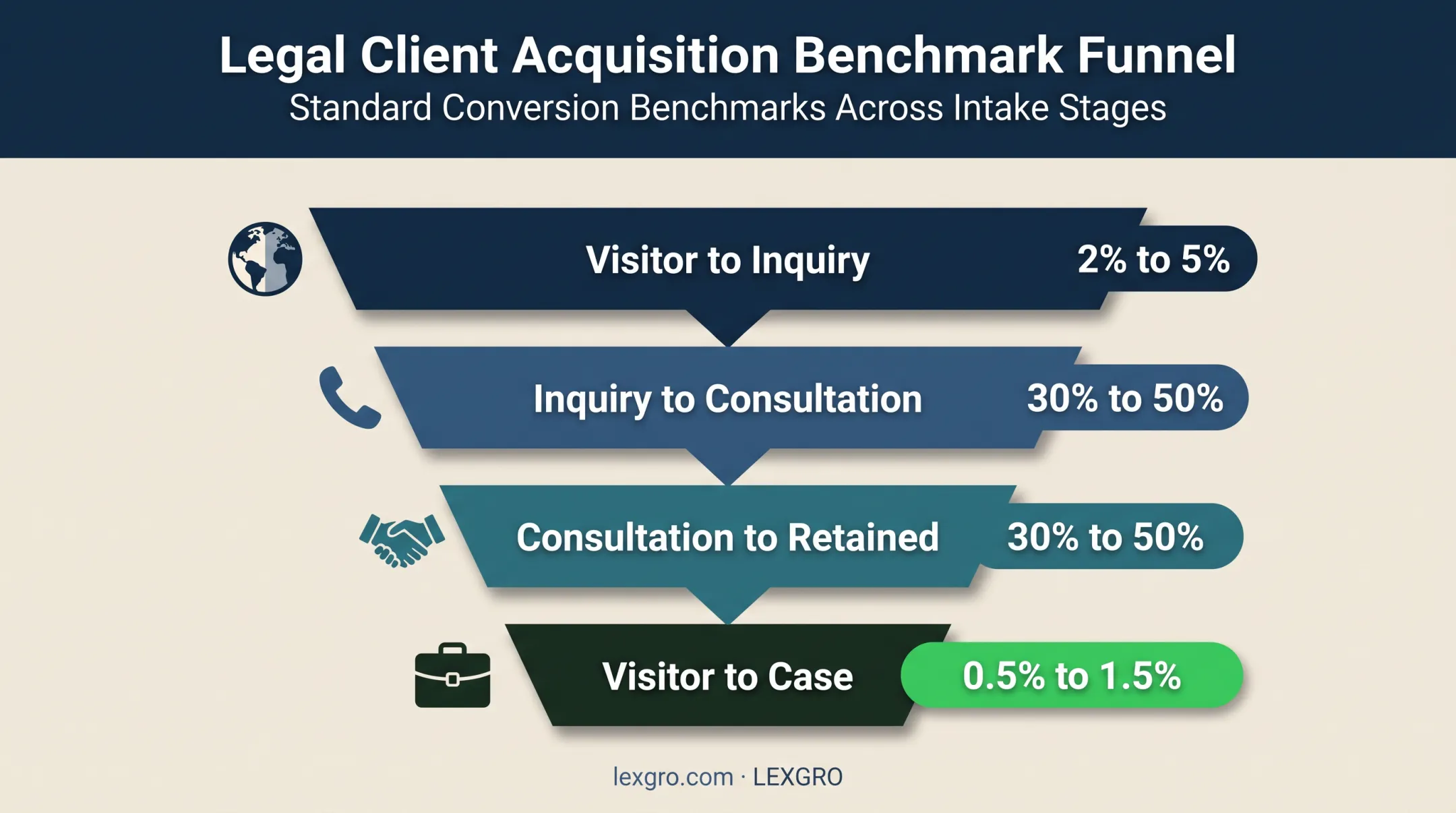 Legal intake funnel benchmark chart from visitor to retained case