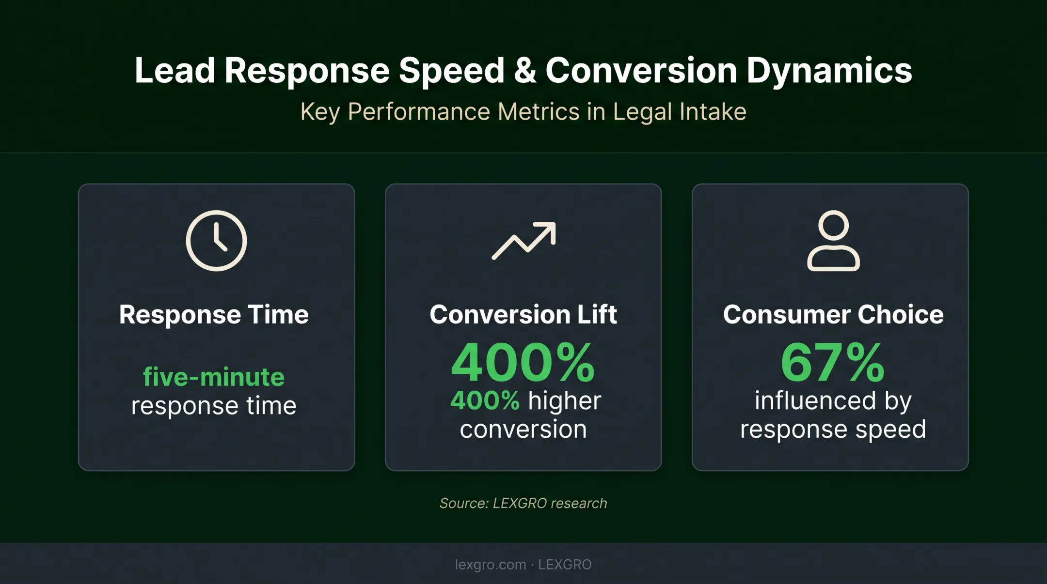 Law firm intake response speed and attorney choice conversion statistics