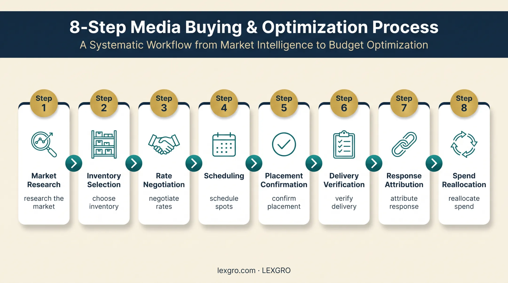 Eight-step law firm TV campaign buying tracking and optimization workflow