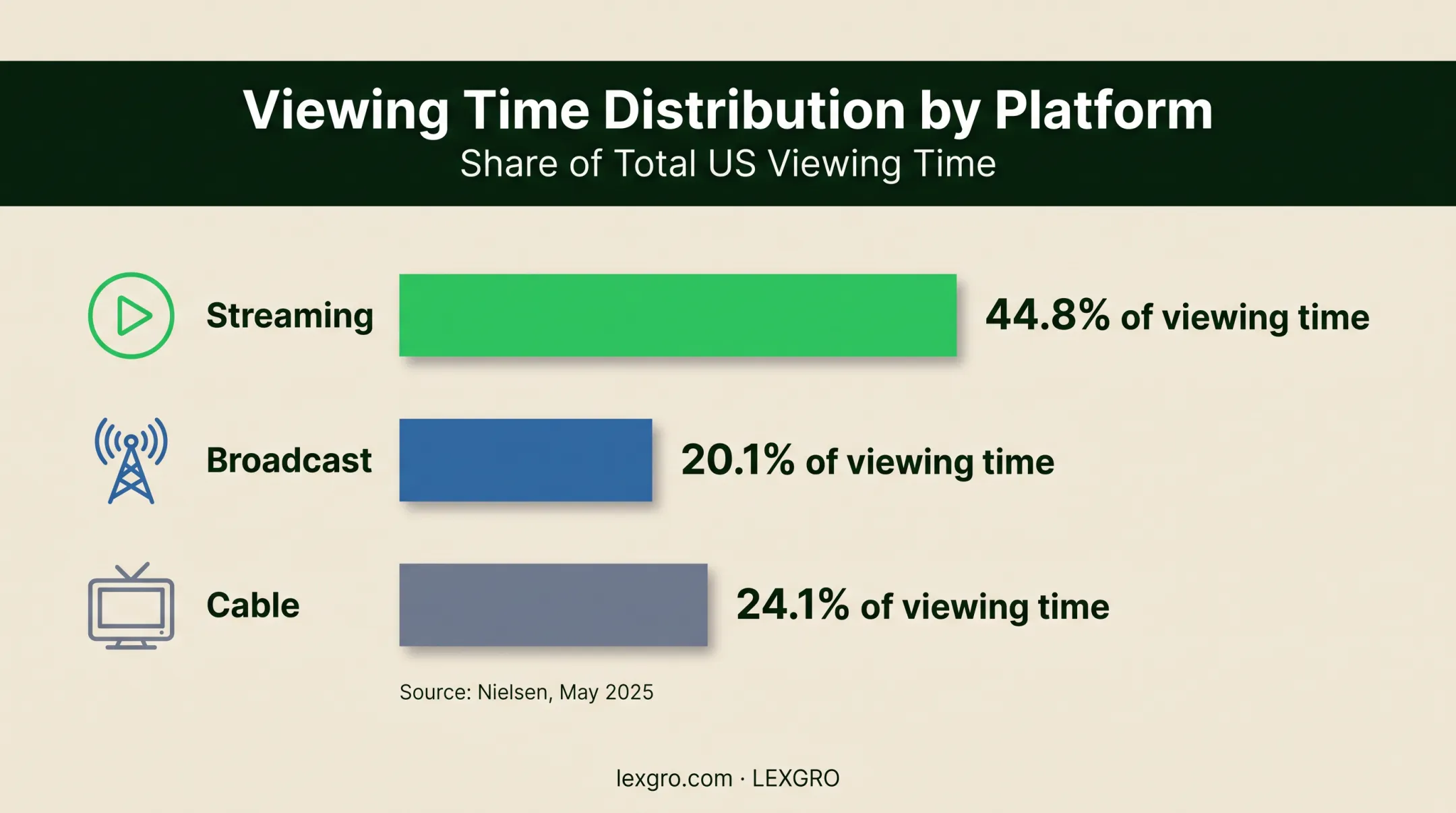 2025 U.S. TV viewing share comparison for streaming broadcast and cable