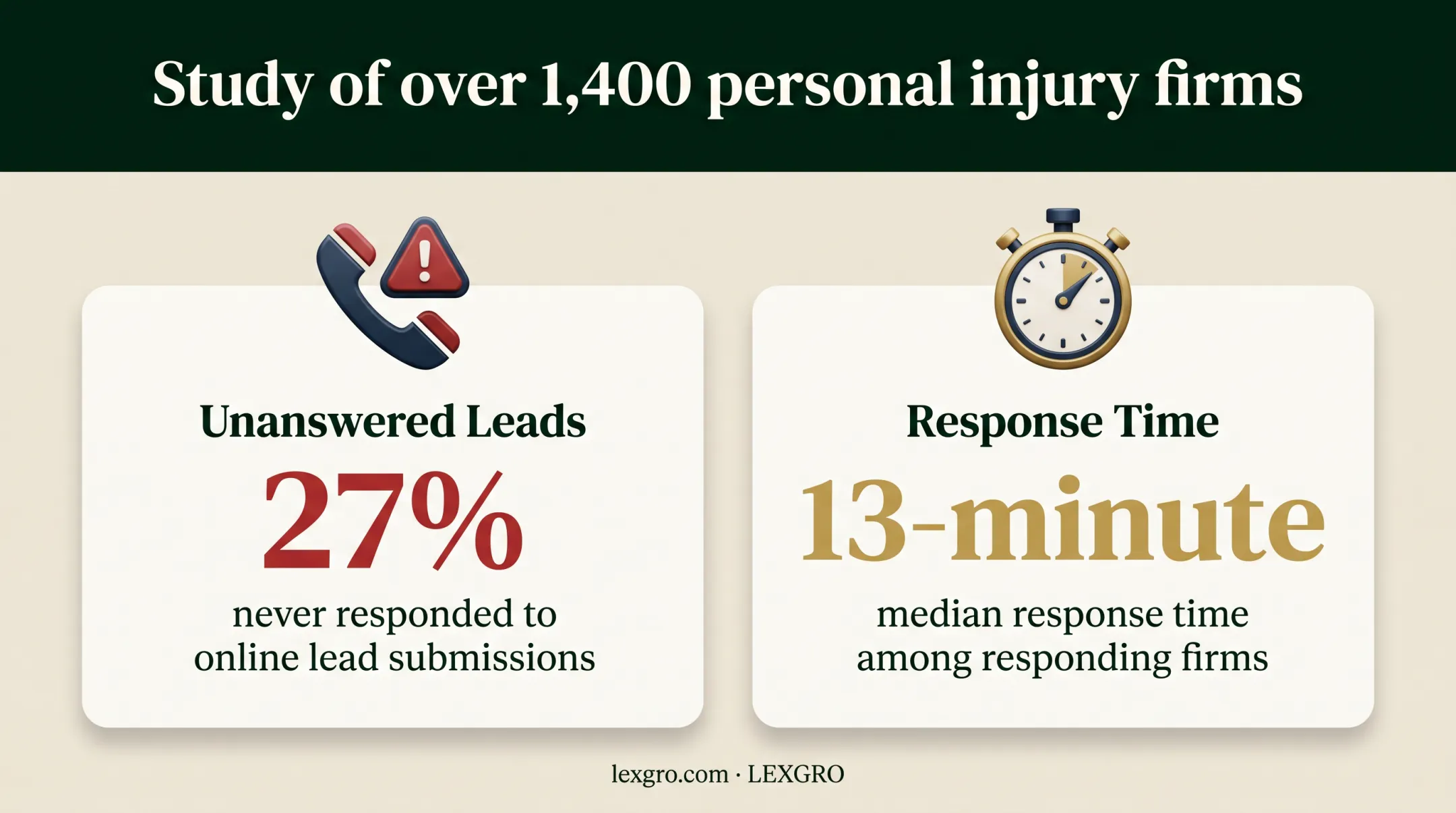 Personal injury lead response gap showing missed inquiries and response time