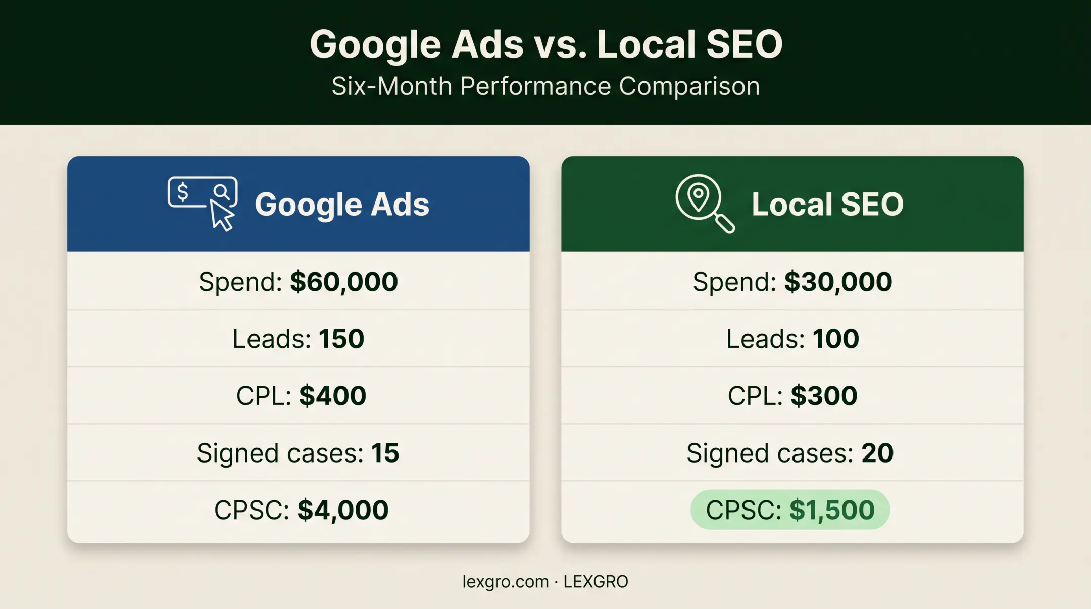 Google Ads versus Local SEO marketing channel profitability comparison