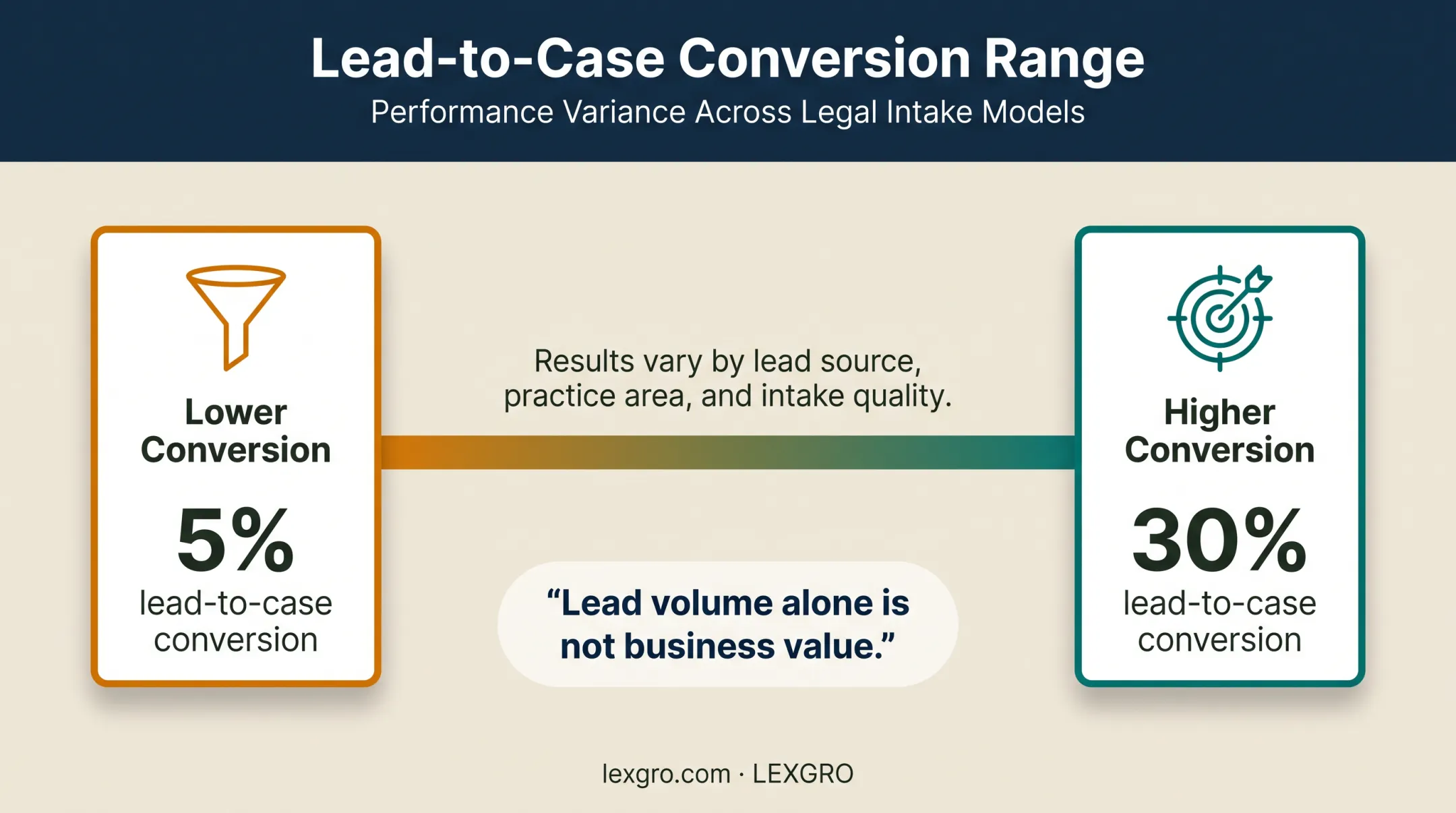Law firm lead-to-case conversion range from five to thirty percent