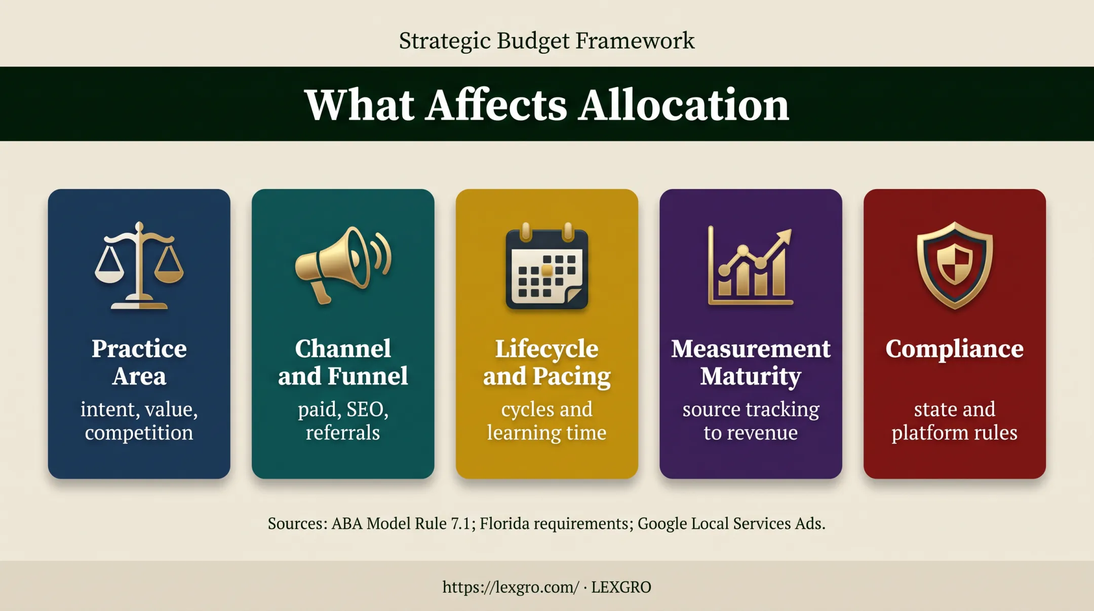 Five factors affecting law firm marketing budget allocation decisions