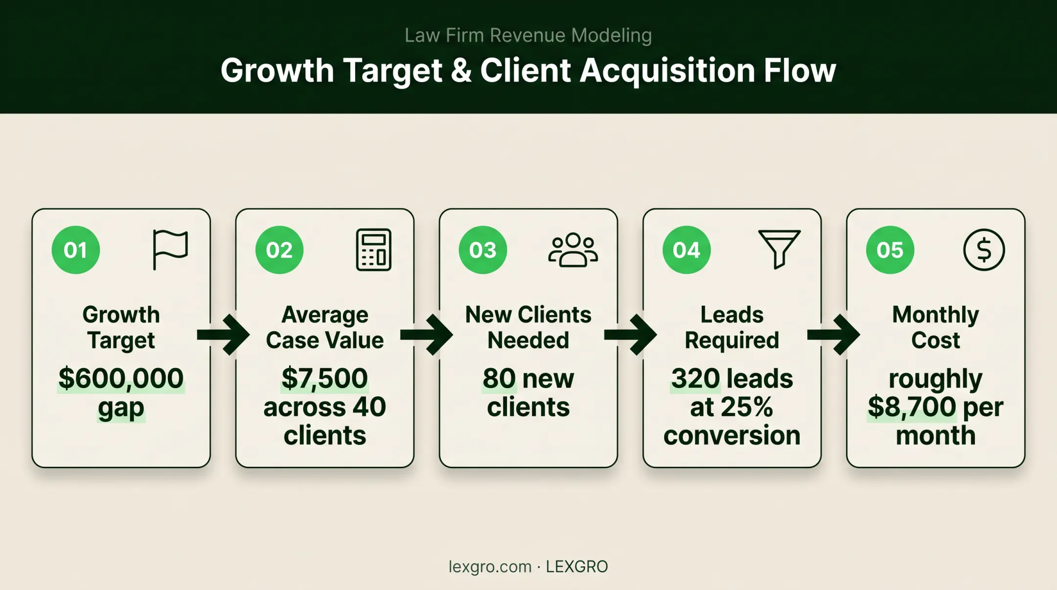 Five-step law firm marketing budget calculation from goals to monthly cost