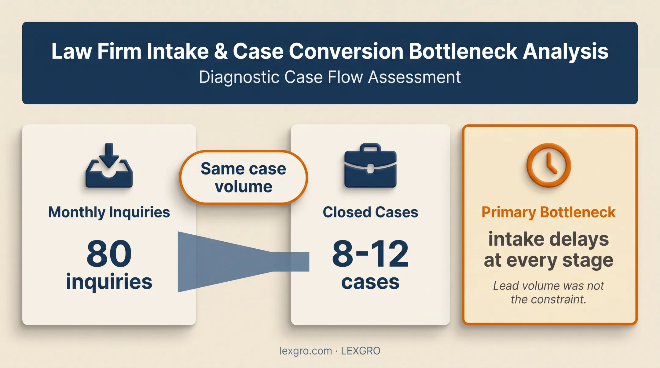 Family law inquiry volume versus retained cases and intake bottleneck