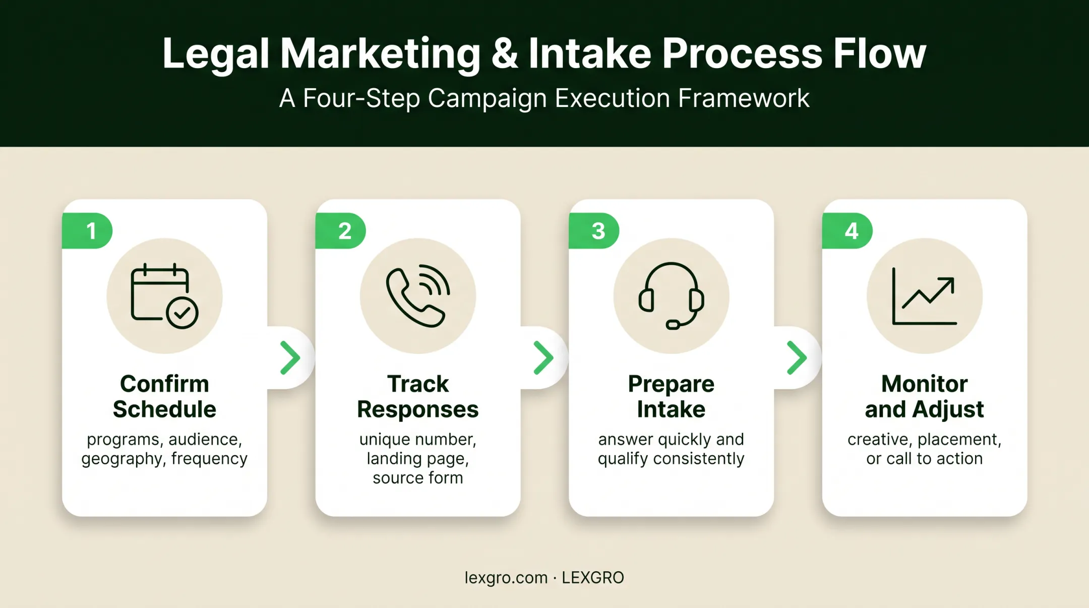 Four-step law firm TV campaign launch and optimization workflow