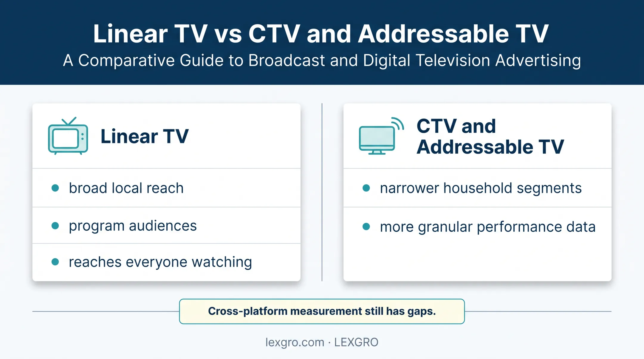 Linear TV versus CTV and addressable TV comparison