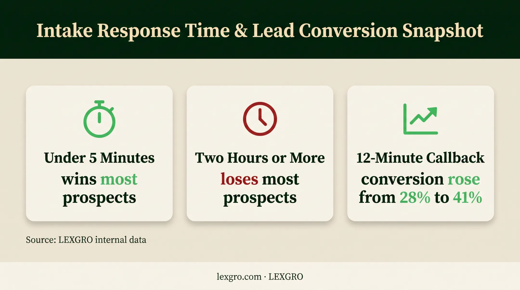 TV advertising response time and conversion performance metrics
