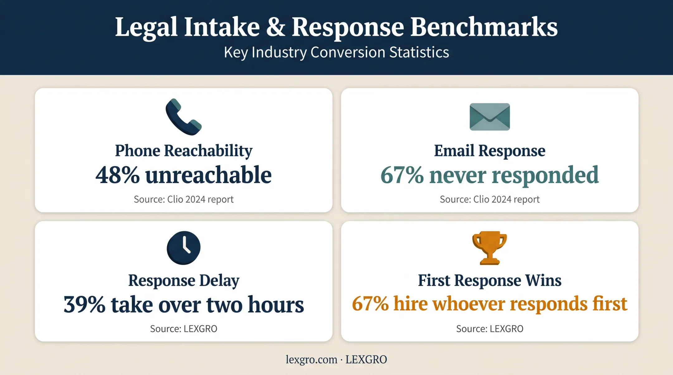Law firm lead response statistics showing missed opportunities and conversion urgency
